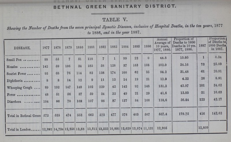 BETHNAL GREEN SANITARY DISTRICT. TABLE V. Shewing the Number of Deaths from the seven principal Zymotic Diseases, inclusive of Hospital Deaths, in the ten years, 1877 to 1886, and in the year 1887. DISEASE. 1877 1878 1879 1880 1881 1882 1883 1884 1885 1886 Annual Average of 10 years, 1877, 1886. Proportion or Deaths to 1000 Deaths in 10 yrs. 1877, 1886. 1887 Proportion of Deaths to 1000 Deaths in 1887. Small Pox 88 55 7 51 118 7 1 99 22 0 44.8 15.05 1 0.34 Measles 142 59 106 34 185 58 128 37 163 108 102.0 34.16 73 25.03 Scarlet Fever 93 68 76 114 82 138 174 100 62 35 94.2 31.48 61 20.91 Diphtheria 8 8 14 12 9 11 13 14 19 21 12.9 4.32 26 8.91 Whooping Cough 89 192 147 140 102 229 42 142 92 148 131.3 43.97 101 34.62 Fever 48 51 56 37 59 34 32 49 21 29 41.6 13.93 31 10.63 Diarrhœa 104 86 70 169 107 96 87 137 84 166 110.6 36.84 123 42.17 Total in Bethnal Green 572 525 474 553 662 673 477 00 463 507 537.4 179.75 416 142.62 Total in London 12,392 14,734 12,256 13,68 13,811 13,553 10,801 13,629 13,074 11,121 12,905 12,809