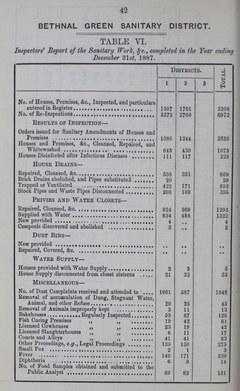 42 BETHNAL GREEN SANITARY DISTRICT. TABLE VI. Inspectors' Report of the Sanitary Work, &c., completed in the Year ending December 31st, 1887. Districts. Total. 1 2 3 No. of Houses, Premises, &c., Inspected, and particulars entered in Register 1507 1701 3208 No. of Re-Inspections 3372 2700 6072 Results of Inspection— Orders issued for Sanitary Amendments of Houses and Premises 1586 1244 2830 Houses and Premises, &c., Cleansed, Repaired, and Whitewashed 643 430 1073 Houses Disinfected after Infectious Diseases 111 117 228 House Drains— Repaired, Cleansed, &c. 538 331 869 Brick Drains abolished, and Pipes substituted 29 29 Trapped or Ventilated 422 171 593 Stock Pipes and Waste Pipes Disconnected 206 189 395 Privies and Water Closets— Repaired, Cleansed, &c. 824 369 1293 Supplied with Water 834 488 1322 New provided 4 .. 4 Cesspools discovered and abolished 3 .. 3 Dust Bins— New provided .. .. .. Repaired, Covered, &c. .. .. .. Water Supply— Houses provided with Water Supply 2 3 6 House Supply disconnected from closet cisterns 21 32 53 Miscellaneous- No. of Dust Complaints received and attended to 1061 587 1648 Removal of accumulation of Dung, Stagnant Water, Animal, and other Refuse 20 25 45 Removal of Animals improperly kept 2 11 13 Bakehouses Regularly Inspected 59 67 126 Fish Curing Premises „ 19 42 61 Licensed Cowhouses „ „ 23 19 42 Licensed Slaughterhouses „ „ 6 11 17 Courts and Alleys „ „ 41 41 82 Other Proceedings, e.g., Legal Proceedings 139 136 275 Small Pox 2 1 3 Fever 149 171 320 Diphtheria 6 8 14 No. of Food Samples obtained and submitted to the Public Analyst 69 82 151