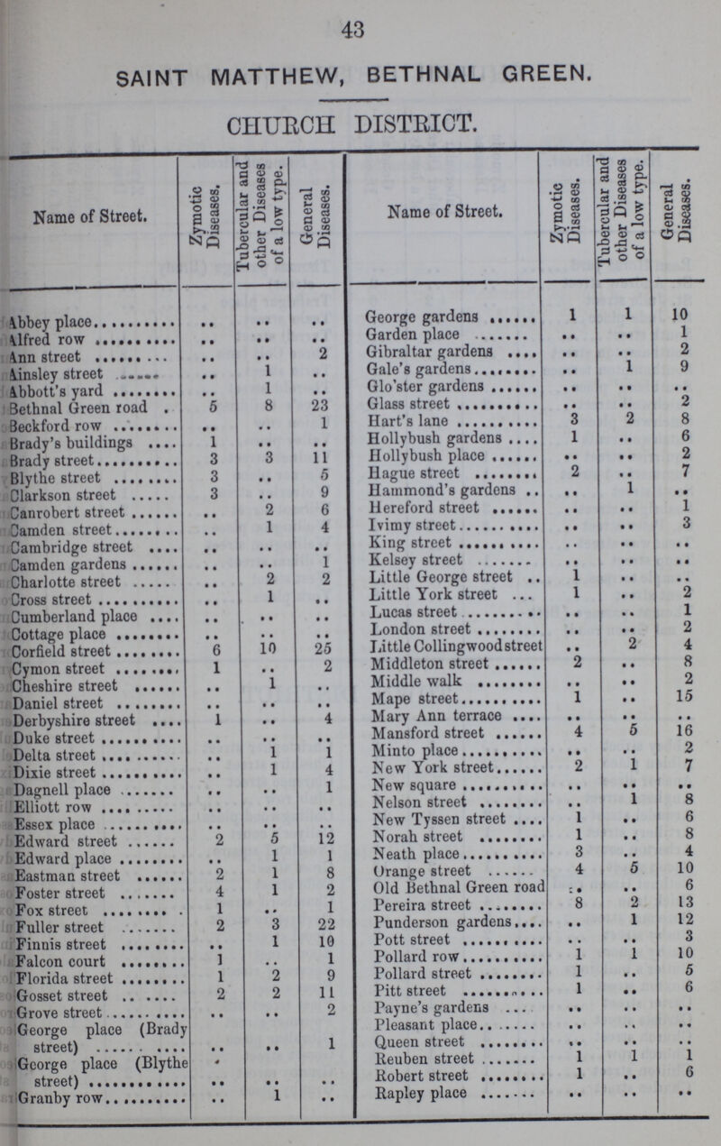 43 SAINT MATTHEW, BETHNAL GREEN. CHURCH DISTRICT. Name of Street. Zymotic Diseases. Tubercular and other Diseases of a low type. General Diseases. Name of Street. Zymotic Diseases. Tubercular and other Diseases of a low type. General Diseases. Abbey place .. .. .. George gardens 1 1 10 Alfred row .. .. .. Garden place .. .. 1 Ann street .. .. .. Gibraltar gardens .. .. 2 Ainsley street .. 1 .. Gale's gardens .. 1 9 Abbott's yard .. 1 .. Glo'ster gardens .. .. .. Bethnal Green road 5 8 23 Glass street .. .. 2 Beckford row .. .. 1 Hart's lane 3 2 8 Brady's buildings 1 .. .. Hollybush gardens 1 .. 6 Brady street 3 3 11 Hollybush place .. .. 2 Blythe street 3 .. 5 Hague street 2 .. 7 Clarkson street 3 .. 9 Hammond's gardens .. 1 .. Canrobert street .. 2 6 Hereford street .. .. 1 Camden street 1 4 Ivimy street .. .. 3 Cambridge street .. .. .. King street .. .. .. Camden gardens .. .. 1 Kelsey street .. .. .. Charlotte street .. 2 2 Little George street 1 .. .. Cross street .. 1 .. Little York street 1 .. 2 Cumberland place .. .. .. Lucas street .. .. 1 Cottage place .. .. .. London street .. .. 2 Corfield street 6 10 25 Little Collingwood street .. 2 4 Cymon street 1 .. 2 Middleton street 2 .. 8 Cheshire street .. .. .. Middle walk .. .. 2 Daniel street .. .. .. Mape street 1 .. 15 Derbyshire street 1 .. 4 Mary Ann terrace .. .. .. Duke street .. .. .. Mansford street 4 5 16 Delta street .. 1 1 Minto place .. .. 2 Dixie street .. 1 4 New York street 2 1 7 Dagnell place .. .. 1 New square .. .. .. Elliott row .. .. .. Nelson street .. 1 8 Essex place .. .. .. New Tyssen street 1 .. 6 Edward street 2 5 12 Norah street 1 .. 8 Edward place .. 1 1 Neath place 3 .. 4 Eastman street 2 1 8 Orange street 4 5 10 Foster street 4 1 2 Old Bethnal Green road .. .. 6 Fox street 1 .. 1 Pereira street 8 2 13 Fuller street 2 3 22 Punderson gardens .. 1 12 Finnis street 1 10 Pott street .. .. 3 Falcon court 1 .. 1 Pollard row 1 1 10 Florida street 1 2 9 Pollard street 1 .. 5 Gosset street 2 2 11 Pitt street 1 .. 6 Grove street .. .. 2 Payne's gardens .. .. .. George place (Brady street) .. .. 1 Pleasant place .. .. .. Queen street .. .. .. George place (Blythe street) .. .. .. Reuben street 1 1 1 Robert street 1 .. 6 Granby row .. 1 .. Rapley place .. .. ..