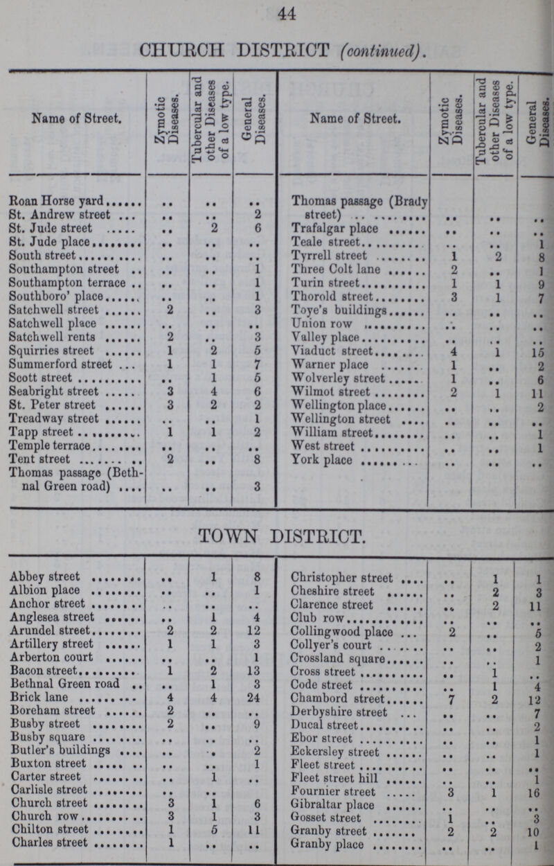 44 CHURCH DISTRICT (continued). Name of Street. Zymotic Diseases. Tubercular and other Diseases of a low type. General Diseases. Name of Street. Zymotic Diseases. Tubercular and other Diseases of a low type. General Diseases. Roan Horse yard .. .. .. Thomas passage (Brady street) .. .. .. St. Andrew street .. .. 2 St. Jude street .. 2 6 Trafalgar place .. .. .. St. Jude place .. .. .. Teale street .. .. 1 South street .. .. .. Tyrrell street 1 2 8 Southampton street .. .. 1 Three Colt lane 2 .. 1 Southampton terrace .. .. 1 Turin street 1 1 9 Southboro' place .. .. 1 Thorold street 3 1 7 Satchwell street 2 .. 3 Toye's buildings .. .. Satchwell place .. .. .. Union row .. .. .. Satchwell rents 2 .. 3 Valley place •• .. .. Squirries street 1 2 5 Viaduct street 4 1 15 Summerford street 1 1 7 Warner place 1 .. 2 Scott street .. 1 5 Wolverley street 1 .. 6 Seabright street 3 4 6 Wilmot street 2 1 11 St. Peter street 3 2 2 Wellington place .. .. 2 Treadway street .. .. 1 Wellington street .. .. .. Tapp street 1 1 2 William street .. .. 1 Temple terrace .. .. .. West street .. .. 1 Tent street 2 .. 8 York place .. .. .. Thomas passage (Beth nal Green road) .. .. 3 TOWN DISTRICT. Abbey street .. 1 8 Christopher street .. 1 1 Albion place .. .. 1 Cheshire street .. 2 3 Anchor street .. .. .. Clarence street .. 2 11 Anglesea street .. 1 4 Club row .. .. .. Arundel street 2 2 12 Collingwood place 2 .. 5 Artillery street 1 1 3 Collyer's court .. .. 2 Arberton court .. .. 1 Crossland square .. .. 1 Bacon street 1 2 13 Cross street .. 1 .. Bethnal Green road .. 1 3 Code street .. 1 4 Brick lane 4 4 24 Chambord street 7 2 12 Boreham street 2 .. .. Derbyshire street .. .. 7 Busby street 2 .. 9 Ducal street .. .. 2 Busby square .. .. .. Ebor street .. .. 1 Butler's buildings .. .. 2 Eckersley street .. .. 1 Buxton street .. .. 1 Fleet street .. .. .. Carter street .. 1 .. Fleet street hill .. .. 1 Carlisle street .. .. Fournier street 3 1 16 Church street 3 1 6 Gibraltar place .. .. .. Church row 3 1 3 Gosset street 1 .. 3 Chilton street 1 5 11 Granby street 2 2 10 Charles street 1 .. .. Granby place .. .. 1