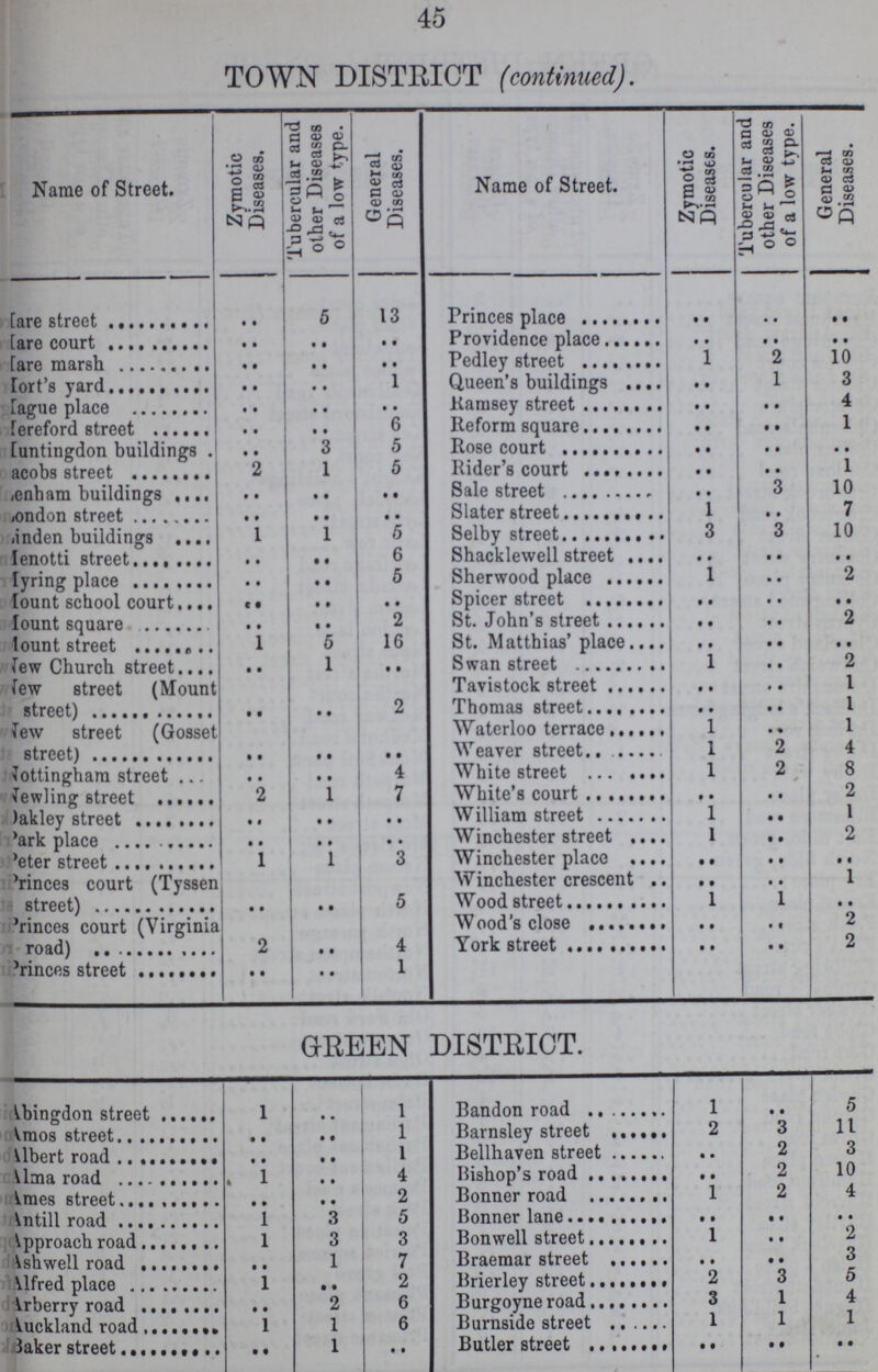 45 TOWN DISTRICT (continued). Name of Street. Zymotic Diseases. Tubercular and other Diseases of a low type. General Diseases. Name of Street. Zymotic Diseases. Tubercular and other Diseases of a low type. General Diseases. Hare street .. 5 13 Princes place .. .. .. Hare court .. .. .. Providence place .. .. .. Hare marsh .. .. .. Pedley street 1 2 10 Hort's yard .. .. 1 Queen's buildings .. 1 3 Hague place .. .. .. Ramsey street .. .. 4 Hereford street .. .. 6 Reform square .. .. 1 Huntingdon buildings .. 3 5 Rose court .. .. .. Jacobs street 2 1 5 Rider's court .. .. 1 Lenbam buildings .. .. .. Sale street .. 3 10 London street .. .. .. Slater street 1 .. 7 Linden buildings 1 1 5 Selby street 3 3 10 Menotti street .. .. 6 Shacklewell street .. .. .. Myring place .. .. 6 Sherwood place 1 .. 2 Mount school court .. .. .. Spicer street .. .. .. Mount square .. .. 2 St. John's street .. .. 2 Mount street 1 5 16 St. Matthias' place .. .. .. New Church street .. 1 .. Swan street 1 .. 2 New street (Mount street) .. .. 2 Tavistock street .. .. 1 Thomas street .. .. 1 New street (Gosset street) .. .. .. Waterloo terrace 1 .. 1 Weaver street 1 2 4 Nottingham street .. .. 4 White street 1 2 8 Newling street 2 1 7 White's court .. .. 2 Oakley street .. .. .. William street 1 .. 1 Park place .. .. .. Winchester street 1 .. 2 Peter street 1 1 3 Winchester place .. .. .. Princes court (Tyssen street) .. .. 5 Winchester crescent .. .. 1 Wood street 1 1 .. Princes court (Virginia road) 2 .. 4 Wood's close .. .. 2 York street .. .. 2 Princes street .. .. 1 GREEN DISTRICT. Abingdon street 1 .. 1 Bandon road 1 .. 5 Amos street .. .. 1 Barnsley street 2 3 11 Albert road .. .. 1 Bellhaven street .. 2 3 Alma road 1 .. 4 Bishop's road .. 2 10 Ames street .. .. 2 Bonner road 1 2 4 Antill road 1 3 5 Bonner lane .. .. .. Approach road 1 3 3 Bonwell street 1 .. 2 Ashwell road 1 7 Braemar street .. .. 3 Alfred place 1 .. 2 Brierley street 2 3 5 Arberry road 2 6 Burgoyne road 3 1 4 Auckland road 1 1 6 Burnside street 1 1 1 Baker street .. 1 .. Butler street .. .. ..