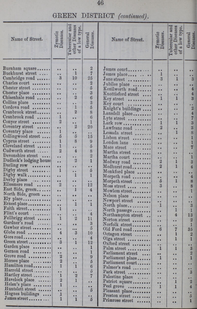 46 GREEN DISTRICT (continued). Name of Street. Zymotic Diseaaes. Tubercular and other Diseases of a low type. General Diseases. Name of Street. Zymotic Diseases. Tubercular and other Diseases of a low type. General Diseases. Burnham square .. .. 2 James court .. .. .. Buckhurst street .. 1 7 James place 1 .. .. Cambridge road 3 10 25 Jane street 3 1 3 Charles court .. .. 2 Jubilee place .. .. .. Chester street .. .. 5 Kenilworth road .. .. 4 Chester place .. .. 3 Knottisford street .. .. 4 Chisenhale road .. 2 6 Key street 1 1 3 Collins place .. .. 3 Key court .. .. .. Cordova road .. 1 5 Knight's buildings .. .. 2 Cranbrook street .. 2 8 Lansdell place .. .. 4 Cranbrook road 1 .. 6 Lyte street .. .. 7 Conyer street 2 .. 1 Lark row 1 1 3 Coventry street .. 2 20 Lawfranc road 2 .. 3 Coventry place 1 .. .. Lessada street .. 1 8 Collingwood street 5 5 15 Lisbon street .. .. 1 Cyprus street 1 8 9 London lane .. .. 1 Cleveland street 1 .. 5 Mace street .. .. 7 Cudworth street 2 4 8 Martha street .. .. .. Devonshire street .. .. 2 Martha court .. .. 1 Dudleck's lodging house .. 2 1 Medway road 2 1 3 Darling row .. .. .. Medhurst road 2 1 4 Digby street 1 .. 5 Monkford place .. .. .. Digby walk .. 1 1 Morpeth road .. .. 4 Derby place .. .. .. Morpeth street 5 1 8 Ellesmere road .. .. 12 Moss street 3 .. 8 East Side, green .. 1 4 Mowlem street .. .. 1 North Side, green .. .. Nelson place .. .. .. Ely place .. .. .. Newport street .. .. .. Ernest place .. 1 1 North place 1 .. 3 Faith street 1 .. .. North passage .. 1 1 Flint's court .. .. 4 Northampton street .. 4 13 Fellbrigg street 1 2 11 Norton street .. .. 2 Gardner's road .. .. 3 Norfolk street .. .. 1 Gawber street .. .. 5 Old Ford road 6 7 35 Globe road 4 3 10 Octagon street .. 1 2 Gore road .. .. 4 Olga street .. 1 1 Green street 1 12 Oxford street .. .. .. Garden place .. .. 1 Palm street 1 1 3 Gernon road 1 Parliament street .. .. 2 Grove road 2 .. 9 Parliament place 1 .. 1 Hersee place 2 .. 5 Parliament court .. .. .. Hamilton road 1 1 6 Palmer's road .. .. .. Harrold street .. .. 5 Park street .. .. 3 Hartley street 1 2 7 Palestine place .. .. .. Havelock place 2 1 .. Patriot square .. 1 2 Helen's place 1 .. .. Peel grove 1 4 Huntslett street .. .. 5 Pleasant place .. .. .. Hognes buildings 1 .. .. Preston street .. .. 5 James street 1 1 5 Primrose street .. .. 1