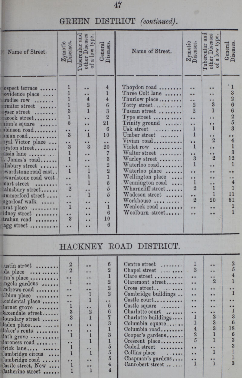 47 GREEN DISTRICT (continued). Name of Street. Zymotic Diseases. Tubercular and other Diseases of a low type. General Diseases. Name of Street. Zymotic Diseases. Tubercular and other Diseases of a low type. General Diseases. Prospect terrace 1 .. 4 Thoydon road .. .. 1 Providence place 1 .. 1 Three Colt lane .. .. 3 Paradise row 1 4 4 Thurlow place 2 ???rmiter street 1 2 6 Totty street 2 3 6 ???yser street 3 1 3 Tuscan street 2 1 6 Peacock street 1 .. 2 Type street .. .. 2 ???inn's square 5 .. 21 Trinity ground .. .. 5 Robinson road .. .. 6 Usk street 1 1 3 Roman road 3 1 10 Umber street 1 .. .. Royal Victor place .. .. .. Vivian road .. 2 4 ???oyston street 3 2 20 Violet row 1 .. 1 Russia lane 1 .. 7 Walter street .. .. 3 St. James's road 1 .. 3 Warley street 3 2 12 Salisbury street .. .. 2 Waterloo road 1 .. 1 Sewardstone road east 1 1 2 Waterloo place .. .. .. Sewardstone road west .. 1 1 Wellington place .. .. .. Smart street • • 1 5 Wennington road 1 .. 4 ???ainsbury street 2 .. 5 Wharncliff street 2 1 1 Summerford street .. 1 5 Wadeson street .. 1 11 Sugarloaf walk .. .. .. Workhouse 2 20 81 Surat place 1 .. 1 Wenlock road .. .. 1 Sidney street .. .. 6 Woolburn street .. .. 1 Strahan road 3 .. 10 ???agg street .. .. 6 HACKNEY ROAD DISTRICT. Austin street 2 .. 6 Centre street 1 .. 2 Ada place 2 .. 2 Chapel street 2 .. 5 Ann's place .. • • 1 Clare street .. .. 4 Angela gardens 1 .. 2 Claremont street .. 2 1 Andrews road .. .. 2 Cross street .. .. .. Albion place .. 1 2 Cambridge buildings .. .. 1 Accidental place .. 1 .. Castle court .. .. .. Barnet grove 1 .. 6 Castle square .. .. .. Baxendale street 3 2 6 Charlotte court .. .. 1 Boundary street 3 1 7 Charlotte buildings 1 2 3 Baden place .. .. 3 Columbia square 1 3 6 Baker's rents .. .. 1 Columbia road 4 3 18 Bath grove 1 1 3 Cooper's gardens 2 1 6 Baroness road .. 1 1 Crescent place 5 1 3 Brick lane 1 .. 5 Cadell street .. .. 3 Cambridge circus 1 1 5 Collins place .. 1 1 Cambridge road .. .. 6 Chapman's gardens .. .. 1 Castle street, New 1 .. 4 Canrobert street 1 1 3 Catherine street 1 1 4