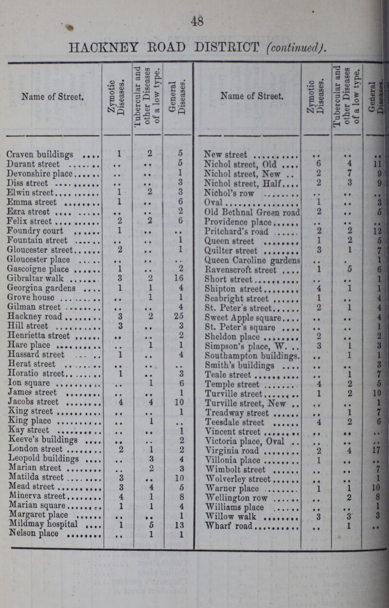 48 HACKNEY ROAD DISTRICT (continued). Name of Street. Zymotic Diseases. Tubercular and other Diseases of a low type. General Diseases. Name of Street. Zymotic Diseases. Tubercular and other Diseases of a low type. General Diseases. Craven buildings 1 2 5 New street .. .. .. Durant street .. .. 5 Nichol street, Old 6 4 11 Devonshire place .. .. 1 Nichol street, New 2 7 9 Diss street .. .. 3 Nichol street, Half 2 3 9 Elwin street 1 2 3 Nichol's row .. .. .. Emma street 1 .. 6 Oval 1 .. 3 Ezra street .. .. 2 Old Bethnal Green road 2 .. 5 Felix street 2 2 6 Providence place .. .. .. Foundry court 1 .. .. Pritchard's road 2 2 12 Fountain street .. .. 1 Queen street 1 2 5 Gloucester street 2 .. 1 Quilter street 3 1 7 Gloucester place .. .. .. Queen Caroline gardens .. .. 1 Gascoigne place 1 .. 2 Ravenscroft street 1 5 6 Gibraltar walk 3 2 16 Short street .. .. 1 Georgina gardens 1 1 4 Shipton street 4 1 1 Grove house .. 1 1 Seabright street 1 .. 4 Gilman street .. .. 4 St. Peter s street 2 1 4 Hackney road 3 2 25 Sweet Apple square .. .. 4 Hill street 3 .. 3 St. Peter's square .. .. 1 Henrietta street .. .. 2 Sheldon place 2 .. 2 Hare place .. 1 1 Simpson's place, W. 3 1 3 Hassard street 1 .. 4 Southampton buildings .. 1 1 Herat street .. .. .. Smith's buildings .. .. 3 Horatio street 1 .. 3 Teale street .. 1 7 Ion square .. 1 6 Temple street 4 2 5 James street .. .. 1 Turville street 1 2 10 Jacobs street 4 4 10 Turville street, New .. .. 1 Xing street .. .. 1 Treadway street .. 1 7 King place .. 1 .. Teesdale street 4 2 6 Kay street .. .. 1 Vincent street .. .. .. Keeve's buildings .. .. 2 Victoria place, Oval .. .. .. London street 2 1 2 Virginia road 2 4 17 Leopold buildings .. 3 4 Villonia place 1 .. .. Marian street .. 2 3 Wimbolt street .. .. 7 Matilda street 3 .. 10 Wolverley street .. .. 1 Mead street 3 4 5 Warner place 1 1 10 Minerva street 4 1 8 Wellington row .. 2 8 Marian square 1 1 4 Williams place .. .. 1 Margaret place .. .. 1 Willow walk 3 3 3 Mildmay hospital 1 5 13 Wharf road .. 1 .. Nelson place .. 1 1