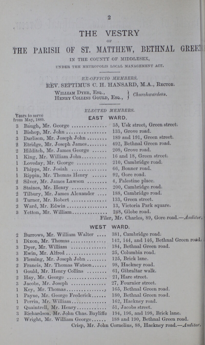 2 THE VESTRY OF THE PARISH OF ST. MATTHEW, BETHNAL GREEN IN THE COUNTY OF MIDDLESEX, UNDER THE METROPOLIS LOCAL MANAGEMENT act. EX-OFFICIO MEMBERS. REV. SEPTIMUS C. H. HANSARD, M.A., Rector. William Dyer, Esq., Churchwardens. Henry Collins Gould, Esq., ELECTED MEMBERS. Years to serve from May, 1889. EAST WARD. 3 Baugh, Mr. George 35, Usk street, Green street. 1 Bishop, Mr. John 133, Grove road. 3 Darlison, Mr. Joseph John 189 and 191, Green street. 2 Etridge, Mr. Joseph James 492, Bethnal Green road. 2 Hilditch, Mr. James George 208, Grove road. 1 King, Mr. William John 16 and 18, Green street. 1 Loveday, Mr. George 210, Cambridge road. 1 Phipps, Mr. Josiah 66, Bonner road. 1 Rippin, Mr. Thomas Henry 92, Gore road. 2 Silver, Mr. James Lawson 4, Palestine place. 3 Staines, Mr. Henry 200, Cambridge road. 2 Tilbury, Mr. James Alexander 188, Cambridge road. 3 Turner, Mr. Robert 133, Green street. 2 Ward, Mr. Edwin 13, Victoria Park square. 3 Yetton, Mr. William 248, Globe road. Filer, Mr. Charles, 89, Gore road.—Auditor, WEST WARD. 2 Burrows, Mr. William Walter 381, Cambridge road: 1 Dixon, Mr. Thomas 142, 144, and 146, Bethnal Green road. 3 Dyer, Mr. William 184, Bethnal Green road. 3 Ewin, Mr. Alfred 25, Columbia road. 3 Fleming, Mr. Joseph John 125, Brick lane. 2 Francis, Mr. Thomas Watson 98, Hackney road. 1 Gould, Mr. Henry Collins 61, Gibraltar walk. 2 Hay, Mr. George 21, Hare street. 3 Jacobs, Mr. Joseph 27, Fournier street. 1 Key, Mr. Thomas 165, Bethnal Green road. 1 Payne, Mr. George Frederick 180, Bethnal Green road. 1 Perrin, Mr. William 162, Hackney road. 2 Quaintrell, Mr. Henry 51, Jacobs street. 3 Richardson, Mr. John Chas. Bayliffe 194, 196, and 198, Brick lane. 2 Wright, Mr. William George 188 and 190, Bethnal Green road. Crisp, Mr. John Cornelius, 88, Hackney road.—Auditor.