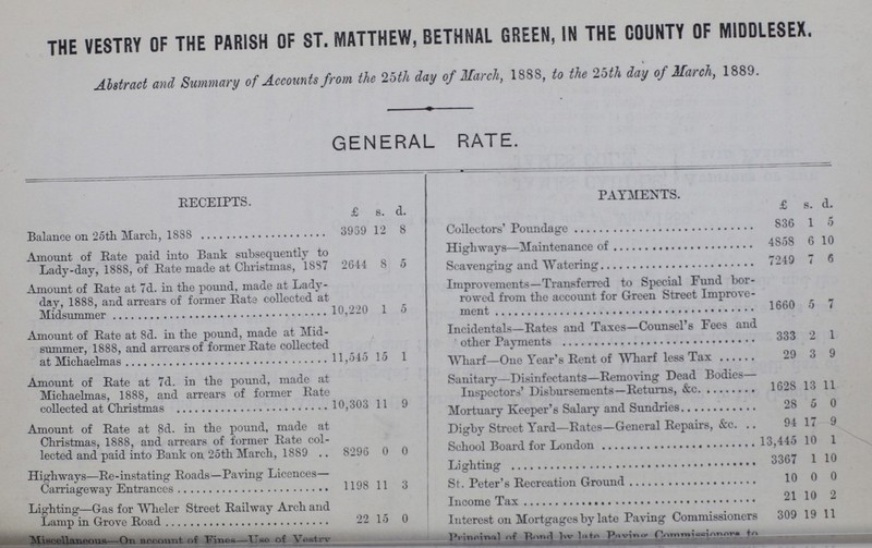 THE VESTRY OF THE PARISH OF ST. MATTHEW, BETHNAL GREEN, IN THE COUNTY OF MIDDLESEX. Abstract and Summary of Accounts from the 25th day of March, 1888, to the 25th day of March, 1889. GENERAL RATE. RECEIPTS. £ s. d. PAYMENTS. £ s. d. Balance on 25th March, 1888 3969 12 8 Collectors' Poundage 836 1 5 Amount of Rate paid into Bank subsequently to Lady-day, 1888, of Rate made at Christmas, 1887 2644 8 5 Highways-Maintenance of 4858 6 10 Scavenging and Watering 7249 7 6 Amount of Rate at 7d. in the pound, made at Lady day, 1888, and arrears of former Rate collected at Midsummer 10,220 1 5 Improvements—Transferred to Special Fund bor rowed from the account for Green Street Improve¬ ment 1660 5 7 Amount of Rate at 8d. in the pound, made at Mid summer, 1888, and arrears of former Rate collected at Michaelmas 11,545 15 1 Incidentals—Rates and Taxes—Counsel's Fees and other Payments 333 2 1 Wharf—One Year's Rent of Wharf less Tax 29 3 9 Amount of Rate at 7d. in the pound, made at Michaelmas, 1888, and arrears of former Rate collected at Christmas 10,303 11 9 Sanitary—Disinfectants—Removing Dead Bodies— Inspector's Disbursements-Return, &c. 1628 13 11 Mortuary Keeper's Salary and Sundries 28 5 0 Amount of Rate at 8d. in the pound, made at Christmas, 1888, and arrears of former Rate col lected and paid into Bank on 25th March, 1889 8296 0 0 Digby Street Yard—Rates—General Repairs, &c. 94 17 9 School Board for London 13,445 10 1 Highways—Re-instating Roads—Paving Licences— Carriageway Entrances 1198 11 3 Lighting 3367 1 10 St. Petet's Recreation Ground 10 0 0 Lighting—Gas for Wheler Street Railway Arch and Lamp in Grove Road 22 15 0 Income Tax 21 10 2 Interest on Mortgages by late Paving Commissioners 309 19 11 Miscellaneous—On account of Fines—Use of Vestry Principal of Bond by late Paving Connissioners to