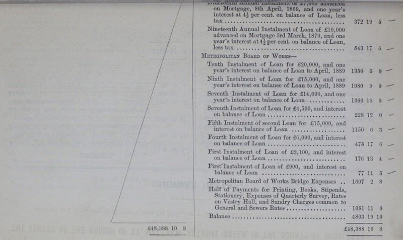 Nineteen Annual Installment of £7,000 advanced Mortgage, 8th April, 1869, and one year's interest at 4½ per cent. on balance of Loan, less tax 372 19 5 Nineteenth Annual Instalment of Loan of £10,000 advanced on Mortgage 3rd March, 1870, and one year's interest at 4½ per cent. on balance of Loan, less tax 543 17 6 Metropolitan Board of Works— Tenth Instalment of Loan for £20,000, and one year's interest on balance of Loan to April, 1889 1356 5 0 Ninth Instalment of Loan for £15,000, and one year's interest on balance of Loan to April, 1889 1080 9 5 Seventh Instalment of Loan for £14,000, and one year's interest on balance of Loan 1060 18 9 Seventh Instalment of Loan for £4,500, and interest on balance of Loan 228 12 0 Fifth Instalment of second Loan for £15,000, and interest on balance of Loan 1150 6 3 Fourth Instalment of Loan for £6,000, and interest on balance of Loan 475 17 6 First Instalment of Loan of £2,100, and interest on balance of Loan 176 13 4 First Instalment of Loan of £900, and interest on balance of Loan 77 11 5 Metropolitan Board of Works Bridge Expenses 1607 2 8 Half of Payments for Printing, Books, Stipends, Stationery, Expenses of Quarterly Survey, Rates on Vestry Hall, and Sundry Charges common to General and Sewers Rates 1081 11 9 Balance 4803 19 10 £48,388 10 8 £48,388 10 8