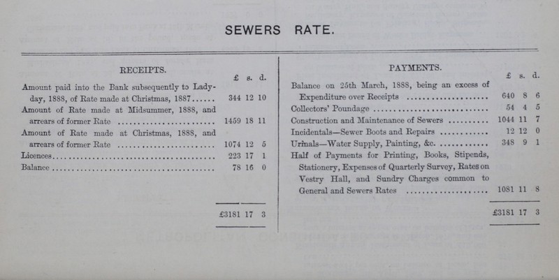 SEWERS RATE. RECEIPTS. £ s. d. PAYMENTS. £ s. d. Amount paid into the Bank subsequently to Lady day, 1888, of Rate made at Christmas, 1887 344 12 10 Balance on 25th March, 1888, being an excess of Expenditure over Receipts 640 8 6 Amount of Rate made at Midsummer, 1888, and arrears of former Rate 1459 18 11 Collector's Poundage 54 4 5 Construction and Maintenance of Sewers 1044 11 7 Amount of Rate made at Christmas, 1888, and arrears of former Rate 1074 12 5 Incidentals—Sewer Boots and Repairs 12 12 0 Urinals-Water Supply, Painting, &c. 348 9 1 Licences 223 17 1 Half of Payments for Printing, Books, Stipends, Stationery, Expenses of Quarterly Survey, Rates on Vestry Hall, and Sundry Charges common to General and Sewers Rates 1081 11 8 Balance 78 16 0 £3181 17 3 £3181 17 3