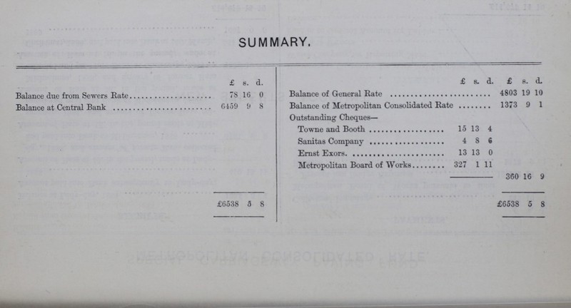 SUMMARY. £ s. d. £ s. d. £ s. d. Balance due from Sewers Rate 78 16 0 Balance of General Rate 4803 19 10 Balance at Central Bank 6459 9 8 Balance of Metropolitan Consolidated Rate 1373 9 1 - Outstanding Cheques— Towne and Booth 15 13 4 Sanitas Company 4 8 6 Ernst Exors. 13 13 0 Metropolitan Board of Works 327 1 11 360 16 9 £6538 5 8 £6538 5 8