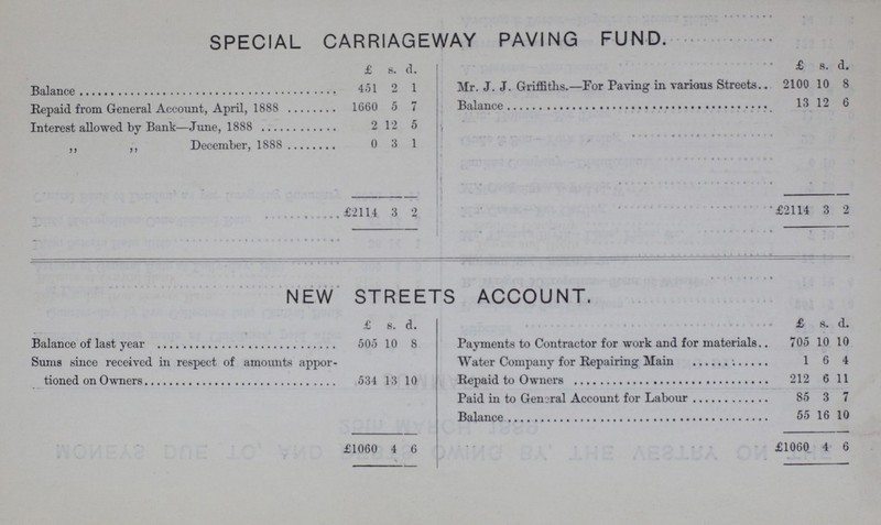 SPECIAL CARRIAGEWAY PAVING FUND. £ s. d. £ s. d. Balance 451 2 1 Mr. J. J. Griffiths.— For Paving in various Streets 2100 10 8 Repaid from General Account, April, 1888 1660 5 7 Balance 13 12 6 Interest allowed by Bank—June, 1888 2 12 5 „ „ December, 1888 0 3 1 £2114 3 2 £2114 3 2 NEW STREETS ACCOUNT. £ s. d. £ s. d. Balance of last year 505 10 8 Payments to Contractor for work and for materials 705 10 10 Sums since received in respect of amounts appor tioned on Owners 534 13 10 Water Company for Repairing Main 1 6 4 Repaid to Owners 212 6 11 Paid in to General Account for Labour 85 3 7 Balance 55 16 10 £1060 4 6 £1060 4 6