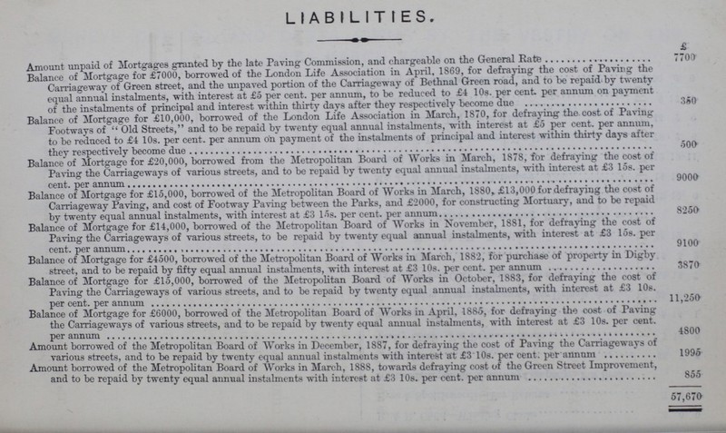 LIABILITIES. £ Amount unpaid of Mortgages granted by the late Paving Commission, and chargeable on the General Rate 7700 Balance of Mortgage for £7000, borrowed of the London Life Association in April, 1869, for defraying the cost of Paving the Carriageway of Green street, and the unpaved portion of the Carriageway of Bethnal Green road, and to be repaid by twenty equal annual instalments, with interest at £5 per cent. per annum, to be reduced to £4 10s. per cent. per annum on payment of the instalments of principal and interest within thirty days after they respectively become due 350 Balance of Mortgage for £10,000, borrowed of the London Life Association in March, 1870, for defraying the cost of Paving Footways of Old Streets, and to be repaid by twenty equal annual instalments, with interest at £5 per cent. per annum, to be reduced to £4 10s. per cent. per annum on payment of the instalments of principal and interest within thirty days after they respectively become due 500 Balance of Mortgage for £20,000, borrowed from the Metropolitan Board of Works in March, 1878, for defraying the cost of Paving the Carriageways of various streets, and to be repaid by twenty equal annual instalments, with interest at £3 15s. per cent. per annum 9000 Balance of Mortgage for £15,000, borrowed of the Metropolitan Board of Works in March, 1880, £13,000 for defraying the cost of Carriageway Paving, and cost of Footway Paving between the Parks, and £2000, for constructing Mortuary, and to be repaid by twenty equal annual instalments, with interest at £3 15s. per cent. per annum 8250 Balance of Mortgage for £14,000, borrowed of the Metropolitan Board of Works in November, 1881, for defraying the cost of Paving the Carriageways of various streets, to be repaid by twenty equal annual instalments, with interest at £3 15s. per cent. per annum 9100 Balance of Mortgage for £4500, borrowed of the Metropolitan Board of Works in March, 1882, for purchase of property in Digby street, and to be repaid by fifty equal annual instalments, with interest at £3 10s. per cent. per annum 3870 Balance of Mortgage for £15,000, borrowed of the Metropolitan Board of Works in October, 1883, for defraying the cost of Paving the Carriageways of various streets, and to be repaid by twenty equal annual instalments, with interest at £3 10s. per cent. per annum 11,250 Balance of Mortgage for £6000, borrowed of the Metropolitan Board of Works in April, 1885, for defraying the cost of Paving the Carriageways of various streets, and to be repaid by twenty equal annual instalments, with interest at £3 10s. per cent. per annum 4800 Amount borrowed of the Metropolitan Board of Works in December, 1887, for defraying the cost of Paving the Carriageways of various streets, and to be repaid by twenty equal annual instalments with interest at £3 10s. per cent. per annum 1995 Amount borrowed of the Metropolitan Board of Works in March, 1888, towards defraying cost of the Green Street Improvement, and to be repaid by twenty equal annual instalments with interest at £3 10s. per cent. per annum 855 57,670