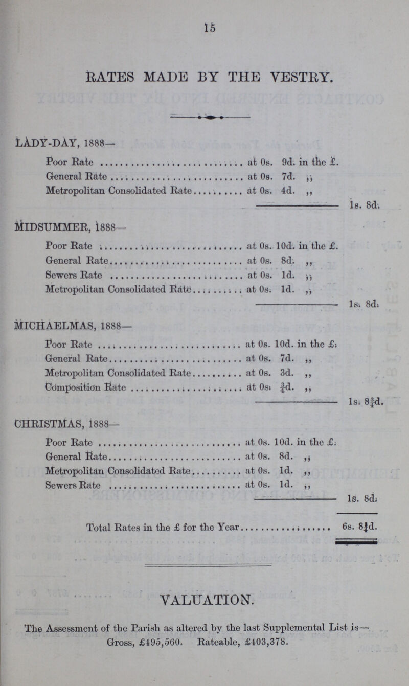 15 RATES MADE BY THE VESTRY. LADY-DAY, 1888— Poor Rate at 0s. 9d. in the £. General Rate at 0s. 7d. „ Metropolitan Consolidated Rate at 0s. 4d. „ 1s. 8d. Midsummer, 1888— Poor Rate at 0s. l0d. in the £. General Rate at 0s. 8d. „ Sewers Rate at 0s. 1d. „ Metropolitan Consolidated Rate at 0s. 1d. „ 1s. 8d. michaelmas, 1888— Poor Rate at 0s. l0d. in the £. General Rate at 0s. 7d. „ Metropolitan Consolidated Rate at 0s. 3d. „ Composition Rate at 0s. ¾d. „ 1s. 8¾d. christmas, 1888— Poor Rate at 0s. l0d. in the £. General Rate at 0s. 8d. „ Metropolitan Consolidated Rate at 0s. 1d. „ Sewers Rate at 0s. 1d. „ 1s. 8d. Total Rates in the £ for the Year 6s. 8¾d. VALUATION. The Assessment of the Parish as altered by the last Supplemental List is Gross, £195,560. Rateable, £403,378.