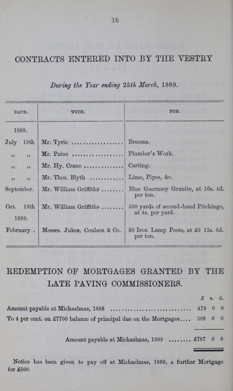 16 CONTRACTS ENTERED INTO BY THE VESTRY During the Year ending 25th March, 1889. date. with. FOR. 1888. July 19th Mr. Tyrie Brooms. „ „ Mr. Paine Plumber's Work. „ „ Mr. Hy. Crane Carting. „ „ Mr. Thos. Blyth Lime, Pipes, &c. September. Mr. William Griffiths Blue Guernsey Granite, at 10s. 4d. per ton. Oct. 18 th Mr. William Griffiths 500 yards of second-hand Pitchings, at 4s. per yard. 1889. February . Messrs. Jukes, Coulson & Co. 50 Iron Lamp Posts, at £6 12s. 6d. per ton. REDEMPTION OF MORTGAGES GRANTED BY THE LATE PAVING COMMISSIONERS. £ s. d. Amount payable at Michaelmas, 1888 479 0 0 To 4 per cent. on £7700 balance of principal due on the Mortgages 308 0 0 Amount payable at Michaelmas, 1889 £787 0 0 Notice has been given to pay off at Michaelmas, 1889, a further Mortgage for £500.