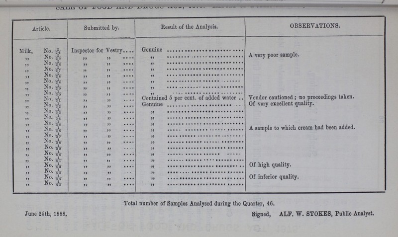 SALE OF FOOD AND DRUG ACT, ??? Article. Submitted by. Result of the Analysis. OBSERVATIONS. Milk, No. 2/24 Inspector for Vestry Genuine „ No. 2/25 „ „ „ A very poor sample. „ No. 2/26 „ „ „ „ No. 2/27 „ „ „ „ No. 2/28 „ „ „ „ No. 1/28 „ „ „ „ No. 1/29 „ „ „ „ No. 1/30 „ „ „ „ No. 1/31 „ „ Contained 5 per cent. of added water Vendor cautioned; no proceedings taken. „ No. 1/32 „ „ Genuine Of very excellent quality. „ No. 1/33 „ „ „ „ No. 1/34 „ „ „ „ No. 1/35 „ „ „ „ No. 1/36 „ „ „ A sample to which cream had been added. „ No. 1/37 „ „ „ „ No. 1/38 „ „ „ „ No. 1/39 „ „ „ „ No. 1/40 „ „ „ „ No. 1/41 „ „ „ „ No. 1/42 „ „ „ Of high quality. „ No. 1/43 „ „ „ „ No. 1/44 „ „ „ Of inferior quality. „ No. 1/45 „ „ „ June 25th, 1888. Total number of Samples Analysed during the Quarter, 46. Signed, ALF. W. STOKES, Public Analyst.