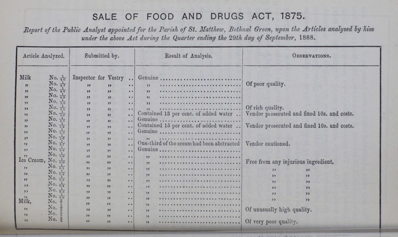 SALE OF FOOD AND DRUGS ACT, 1875. Report of the Public Analyst appointed for the Parish of St. Matthew, Bethnal Green, upon the Articles analysed by him under the above Act during the Quarter ending the 29th day of September, 1888. Article Analyzed. Submitted by. Result of Analysis. Observations. Milk No. 1/46 Inspector for Vestry Genuine „ No. 1/47 „ „ „ Of poor quality. „ No. 1/48 „ „ „ „ No. 1/49 „ „ „ „ No. 1/50 „ „ „ „ No. 1/51 „ „ „ Of rich quality. „ No. 1/52 „ „ Contained 13 per cent. of added water Vendor prosecuted and fined 10s. and costs. „ No. 1/53 „ „ Genuine „ No. 1/54 „ „ Contained 15 per cent. of added water Vendor prosecuted and fined 10s. and costs. „ No. 1/55 „ „ Genuine „ No. 1/56 „ „ „ „ No. 1/57 „ „ One-third of the cream had been abstracted Vendor cautioned. „ No. 1/58 „ „ Genuine „ No. 1/59 „ „ „ Ice Cream, No. 1/60 „ „ „ Free from any injurious ingredient. „ No. 1/61 „ „ „ „ „ „ No. 1/62 „ „ „ „ „ „ No. 1/63 „ „ „ „ „ „ No. 1/64 „ „ „ „ „ „ No. 1/65 „ „ „ „ „ „ No. 1/66 „ „ „ „ „ Milk, No. 2/1 „ „ „ „ „ „ No. 2/2 „ „ „ Of unusually high quality. „ No. 2/3 „ „ „ „ No. 3/4 „ „ „ Of very poor quality.
