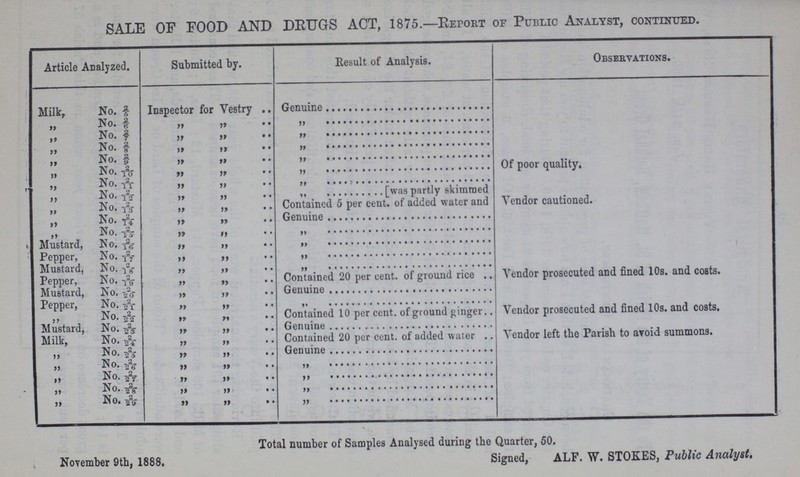 SALE OF FOOD AND DRUGS ACT, 1875.—Report of Public Analyst, continued. Article Analyzed. Submitted by. Result of Analysis. Observations. Milk, No. 2/5 Inspector for Vestry .. Genuine „ No. 2/6 „ „ „ „ No. 2/7 „ „ „ „ No. 2/8 „ „ „ „ No. 2/9 „ „ „ „ No. 2/10 „ „ „ Of poor quality. „ No. 2/11 „ „ „ „ No. 2/12 „ „ „ [was partly skimmed „ No. 2/13 „ „ Contained 5 per cent. of added water and Vendor cautioned. „ No. 2/14 „ „ Genuine „ No. 2/15 „ „ „ Mustard, No. 2/16 „ „ „ Pepper, No. 2/17 „ „ „ Mustard, No. 2/18 „ „ „ Pepper, No. 2/19 „ „ Contained 20 per cent. of ground rice Vendor prosecuted and fined 10s. and costs. Mustard, No. 2/20 „ „ Genuine Pepper, No. 2/21 „ „ „ „ No. 2/22 „ „ Contained 10 per cent. of ground ginger Vendor prosecuted and fined 10s. and costs. Mustard, No. 2/23 „ „ Genuine Milk, No. 2/24 „ „ Contained 20 per cent. of added water Vendor left the Parish to avoid summons. „ No. 2/25 „ „ Genuine „ No. 2/26 „ „ „ „ No. 2/27 „ „ „ „ No. 2/28 „ „ „ „ No. 2/29 „ „ „ November 9th, 1888. Total number of Samples Analysed during the Quarter, 50. Signed, ALF. W. STOKES, Public Analyst.