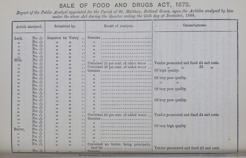 SALE OF FOOD AND DRUGS ACT, 1875. Report of the Public Analyst appointed for the Parish of St. Matthew, Bethnal Green, upon the Articles analysed by him under the above Act during the Quarter ending the 25th day of December, 1888. Article Analysed. Submitted by. Result of Analysis. Observations. Lard, No. 1/67 Inspector for Vestry Genuine „ No. 1/68 „ „ „ „ No. 1/69 „ „ „ „ No. 1/70 „ „ „ „ No. 1/71 „ „ „ „ No. 1/72 „ „ „ Milk, No. 2/30 „ „ „ „ No. 2/31 „ „ Contained 22 per cent. of added water Vendor prosecuted and fined £4 and costs. „ No. 2/32 „ „ Contained 30 per cent. of added water „ „ £3 „ „ No. 2/33 „ „ Genuine Of high quality. „ No. 2/34 „ „ „ „ No. 2/35 „ „ „ Of very poor quality. „ No. 2/36 „ „ „ „ „ „ No. 2/37 „ „ „ „ No. 2/38 „ „ „ Of very poor quality. „ No. 2/39 „ „ „ „ No. 2/40 „ „ „ „ No. 2/41 „ „ „ Of very poor quality. „ No. 2/42 „ „ „ „ No. 2/43 „ „ „ „ No. 2/44 „ „ „ „ No. 2/45 „ „ Contained 35 per cent. of added water Vendor prosecuted and fined £4 and costs. „ No. 2/46 „ „ Genuine „ No. 2/47 „ „ „ „ No. 2/48 „ „ „ Of very high quality Butter, No. 2/49 „ „ „ „ No. 2/50 „ „ „ „ No. 2/51 „ „ „ „ No. 2/52 „ „ „ „ No. 2/53 „ „ Contained no butter, being principally beef fat „ No. 2/54 „ „ Genuine