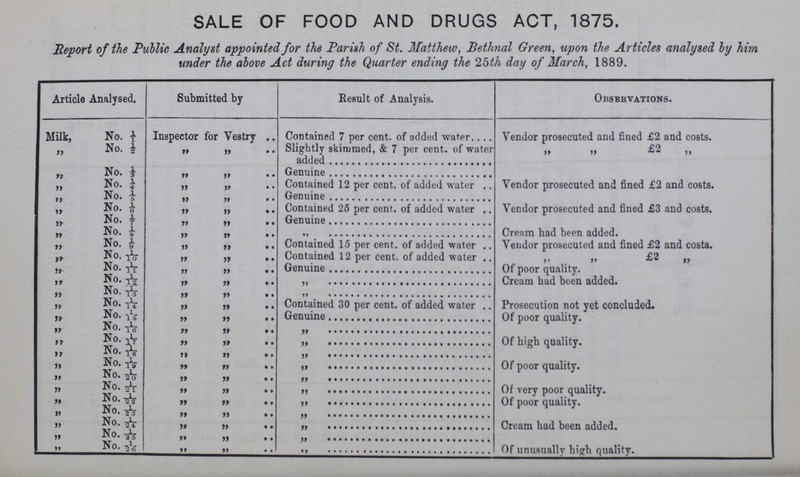 SALE OF FOOD AND DRUGS ACT, 1875. Report of the Public Analyst appointed for the Parish of St. Matthew, Bethnal Green, upon the Articles analysed by him under the above Act during the Quarter ending the 25th day of March, 1889. Article Analysed. Submitted by Result of Analysis. Observations. Milk, No. 1/1 Inspector for Vestry Contained 7 per cent. of added water Vendor prosecuted and fined £2 and costs. „ No. 1/2 „ „ Slightly skimmed, & 7 per cent. of water added „ „ £2 „ „ No. 1/3 „ „ Genuine „ No. 1/4 „ „ Contained 12 per cent. of added water Vendor prosecuted and fined £2 and costs. „ No. 1/5 „ „ Genuine „ No. 1/6 „ „ Contained 25 per cent. of added water Vendor prosecuted and fined £3 and costs. „ No. 1/7 „ „ Genuine „ No. 1/8 „ „ „ Cream had been added. „ No. 1/9 „ „ Contained 15 per cent. of added water .. Vendor prosecuted and fined £2 and costs. „ No. 1/10 „ „ Contained 12 per cent. of added water „ „ £2 „ „ No. 1/11 „ „ Genuine Of poor quality. „ No. 1/12 „ „ „ Cream had been added. „ No. 1/13 „ „ „ „ No. 1/14 „ „ Contained 30 per cent. of added water Prosecution not yet concluded. „ No. 1/15 „ „ Genuine Of poor quality. „ No. 1/16 „ „ „ „ No. 1/17 „ „ „ Of high quality. „ No. 1/18 „ „ „ „ No. 1/19 „ „ „ Of poor quality. „ No. 1/20 „ „ „ „ No. 1/21 „ „ „ Of very poor quality. „ No. 1/22 „ „ „ Of poor quality. „ No. 1/23 „ „ „ „ No. 1/24 „ „ „ Cream had been added. „ No. 1/25 „ „ „ „ No. 1/26 „ „ „ Of unusually high quality.