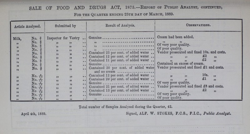 SALE OF FOOD AND DRUGS ACT, 1875.—Report of Public Analyst, continued, For the Quarter ending 25th day of March, 1889. Article Analysed. Submitted by Result of Analysis. Observations. Milk, No. 2/1 Inspector for Vestry Genuine Cream had been added. „ No. 2/2 „ „ „ „ „ „ No. 2/3 „ „ „ Of very poor quality. „ No. 2/4 „ „ „ Of poor quality. „ No. 2/5 „ „ Contained 23 per cent. of added water Vendor prosecuted and fined 10s. and costs. „ No. 2/6 „ „ Contained 12 per cent. of added water „ „ £2 „ „ No. 2/7 „ „ Contained 11 per cent. of added water „ „ £2 „ „ No. 2/8 „ „ Genuine Contained an excess of cream. „ No. 2/9 „ „ Contained 20 per cent. of added water and no cream Vendor prosecuted and fined £1 and costs. „ No. 2/10 „ „ Contained 12 per cent. of added water „ „ 10s. „ „ No. 2/11 „ „ Contained 20 per cent. of added water „ „ £1 „ „ No. 2/12 „ „ Genuine Of very poor quality. „ No. 2/13 „ „ Contained 21 per cent. of added water Vendor prosecuted and fined £3 and costs. „ No 2/14 „ „ Contained 13 per cent. of added water „ „ £2 „ „ No. 2/15 „ „ Genuine Of very poor quality. „ No. 2/16 „ „ „ Of poor quality. Total number of Samples Analysed during the Quarter, 42. April 4th, 1889. Signed, ALF. W. STOKES, F.C.S., F.I.C., Public Analyst.