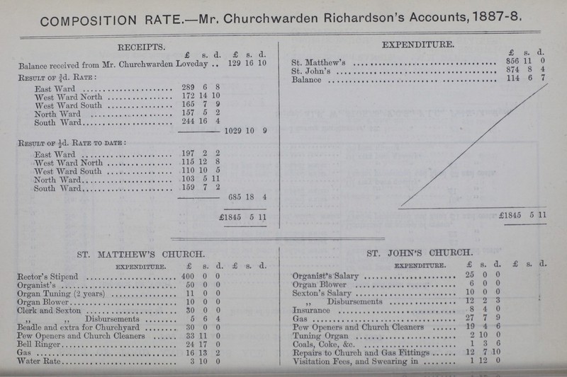 COMPOSITION RATE.— Mr. Churchwarden Richardson's Accounts, 1887-8. RECEIPTS. £ s. d. £ s. d. EXPENDITURE. £ s. d. Balance received from Mr. Churchwarden Loveday 129 16 10 St. Matthew's 856 11 0 St. John's 874 8 4 Result of ¾d. Rate: Balance 114 6 7 East Ward 289 6 8 West Ward North 172 14 10 West Ward South 165 7 9 North Ward 157 5 2 South Ward 244 16 4 1029 10 9 Result of ½d. Rate to date: East Ward 197 2 2 West Ward North 115 12 8 West Ward South 110 10 5 North Ward 103 5 11 South Ward 159 7 2 685 18 4 £1845 5 11 £1845 5 11 ST. MATTHEW'S CHURCH. expenditure. £ s. d. £ s. d. Rector's Stipend 400 0 0 Organist's 50 0 0 Organ Tuning (2 years) 11 0 0 Organ Blower 10 0 0 Clerk and Sexton 30 0 0 „ „ Disbursements 5 6 4 Beadle and extra for Churchyard 30 0 0 Pew Openers and Church Cleaners 33 11 0 Bell Ringer 24 17 0 Gas 16 13 2 Water Rate 3 10 0 ST. JOHN'S CHURCH. expenditure. £ s. d. £ s. d. Organist's Salary 25 0 0 Organ Blower 6 0 0 Sexton's Salary 10 0 0 „ Disbursements 12 2 3 Insurance 8 4 0 Gas 27 7 9 Pew Openers and Church Cleaners 19 4 6 Tuning Organ 2 10 0 Coals, Coke, &c. 1 3 6 Repairs to Church and Gas Fittings 12 7 10 Visitation Fees, and Swearing in 1 12 0