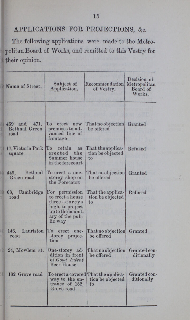 15 APPLICATIONS FOR PROJECTIONS, &c. The following applications wore made to the Metro politan Board of Works, and remitted to this Vestry for their opinion. Name of Street. Subject of Application. Recommendation of Vestry. Decision of Metropolitan Board of Works. 469 and 471, Bethnal Green road To erect new premises to ad vanced line of frontage That no objection be offered Granted 17, Victoria Park square To retain as erected the Summer house in the forecourt That the applica tion objected to Refused 449, Bethnal Green road To erect a one storey shop on the Forecourt That no objection be offered Granted 68, Cambridge road For permission to erect a house three-storeys high, to project up to the bound ary of the pub lic way That the applica tion be objected to Refused 146, Lauriston road To erect one storey projec tion That no objection be offered Granted 24, Mowlem st. One-storey ad dition in front of Good Intent Beer House That no objection be offered Granted con ditionally 182 Grove road To erect a covered way to the en trance of 182, Grove road That the applica tion be objected to Granted con ditionally