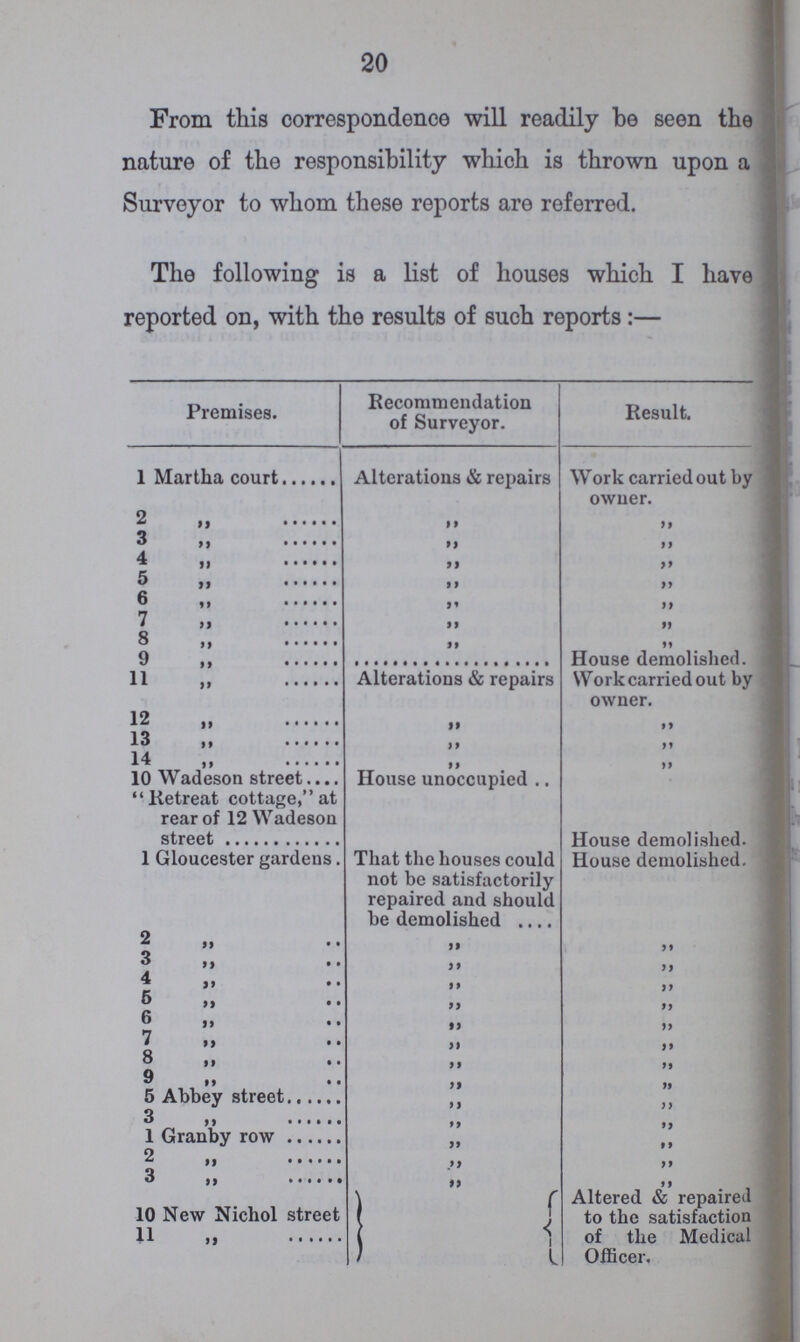 20 From this correspondence will readily be seen the nature of the responsibility which is thrown upon a Surveyor to whom these reports are referred. The following is a list of houses which I have reported on, with the results of such reports:— Premises. Recommendation of Surveyor. Result. 1 Martha court Alterations & repairs Work carried out by owner. 2 „ „ „ 3 „ „ „ 4 „ „ „ 5 „ „ „ 6 „ „ „ 7 „ „ „ 8 „ „ „ 9 „ House demolished. 11 Alterations & repairs Work carried out by owner. 12 „ „ „ 13 „ „ „ 14 „ „ „ 10 Wadeson street Retreat cottage, at rear of 12 Wadeson street House unoccupied House demolished. 1 Gloucester gardens. That the bouses could not be satisfactorily repaired and should be demolished House demolished. 2 „ „ „ 3 ,, „ „ 4 „ „ „ 5 „ „ „ 6 „ „ „ 7 „ „ „ 8 ,, „ „ 9„ „ „ 5 Abbey street „ „ 3 „ „ „ 1 Granby row „ „ 2 „ „ „ 3 „ „ 10 New Nichol street Altered & repaired to the satisfaction of the Medical Officer, 11 „