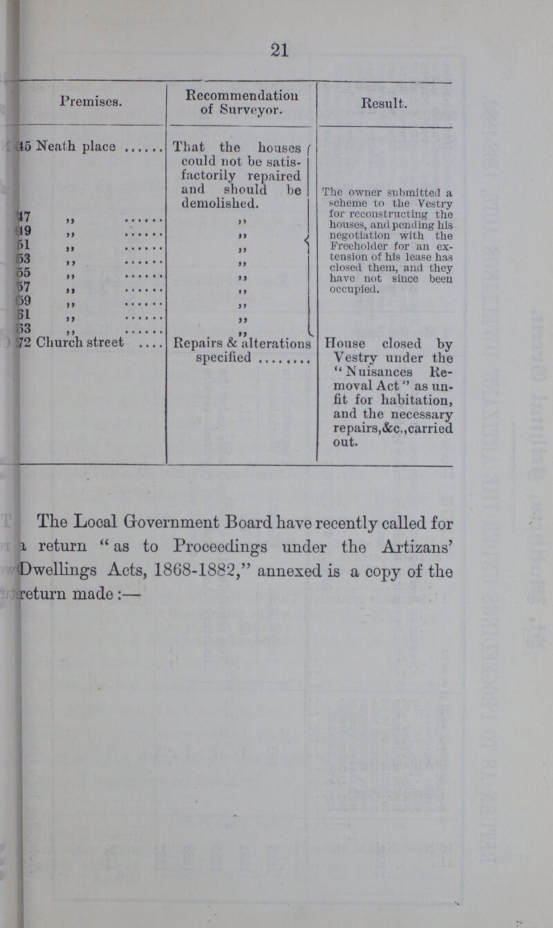 21 Premises. Recommendation of Surveyor. Result. 15 Neath place That the houses could not be satis factorily repaired and should be demolished. The owner submitted a scheme to the Vestry for reconstructing the houses, and pending his negotiation with the Freeholder for an ex tension of his lease has closed them, and they have not since been occupied. 47 „ „ 49 „ „ 51 „ „ 53 ,, „ 55 „ „ 57 ,, „ 59 „ „ 61 ,, „ 63 „ „ 72 Church street Repairs & alterations specified House closed by Vestry under the Nuisances Re moval Act as un fit for habitation, and the necessary repairs, &c., carried out. The Local Government Board have recently called for a return as to Proceedings under the Artizans' Dwellings Acts, 1868-1882, annexed is a copy of the return made:—