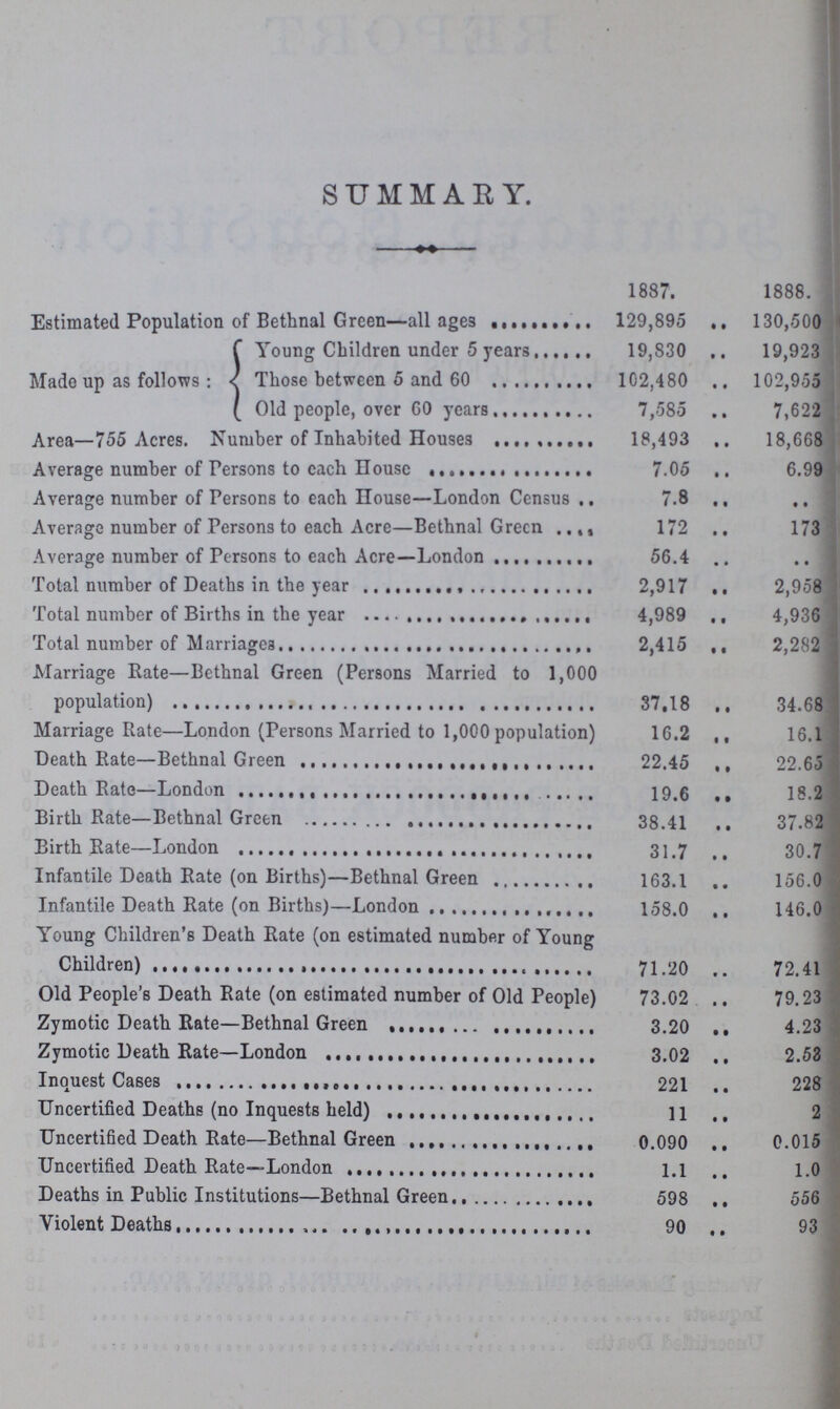 SUMMARY. 1887. 1888. Estimated Population of Bethnal Green—all ages 129,895 130,500 Made up as follows Young Children under 5 years 19,830 19,923 Those between 6 and 60 102,480 102,955 Old people, over 60 years 7,585 7,622 Area—755 Acres. Number of Inhabited Houses 18,493 18,668 Average number of Persons to each House 7.05 6.99 Average number of Persons to each House—London Census 7.8 • • Average number of Persons to each Acre—Bethnal Green 172 173 Average number of Persons to each Acre—London 56.4 • • Total number of Deaths in the year 2,917 2,958 Total number of Births in the year 4,989 4,936 Total number of Marriages 2,415 2,282 Marriage Rate—Bethnal Green (Persons Married to 1,000 population) 37.18 34.68 Marriage Rate—London (Persons Married to 1,000 population) 16.2 16.1 Death Rate—Bethnal Green 22.45 22.65 Death Rate—London 19.6 18.2 Birth Rate—Bethnal Green 38.41 37.82 Birth Rate—London 31.7 30.7 Infantile Death Rate (on Births)—Bethnal Green 163.1 156.0 Infantile Death Rate (on Births)—London 158.0 146.0 Young Children's Death Rate (on estimated number of Young Children) 71.20 72.41 Old People's Death Rate (on estimated number of Old People) 73.02 79.23 Zymotic Death Rate—Bethnal Green 3.20 4.23 Zymotic Death Rate—London 3.02 2.53 Inquest Cases 221 228 Uncertified Deaths (no Inquests held) 11 2 Uncertified Death Rate—Bethnal Green 0.090 0.015 Uncertified Death Rate—London 1.1 1.0 Deaths in Public Institutions—Bethnal Green 598 556 Violent Deaths 90 93