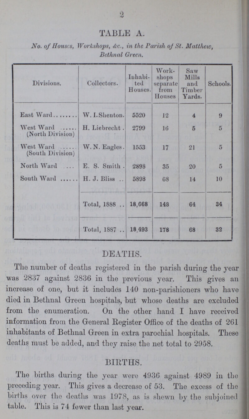 2 TABLE A. No. of Houses, Workshops, &c., in the Parish of St. Matthew, Bethnal Green. Divisions. Collectors. Inhabi ted Houses. Work shops separate from Houses Saw Mills and Timber Yards. Schools. East Ward W. I. Shenton. 5520 12 4 9 West Ward (North Division) H. Liebrecht. 2799 10 5 5 West Ward (South Division) W.N. Eagles. 1553 17 21 5 North Ward E. S. Smith. 2898 35 20 5 South Ward H. J. Bliss. 5893 68 14 10 Total, 1888 18,668 148 64 34 Total, 1887 18,493 178 68 32 DEATHS. The number of deaths registered in the parish during the year was 2837 against 2836 in the previous year. This gives an increase of one, but it includes 140 non-parishioners who have died in Bethnal Green hospitals, but whose deaths are excluded from the enumeration. On the other hand I have received information from the General Register Office of the deaths of 261 inhabitants of Bethnal Green in extra parochial hospitals. These deaths must be added, and they raise the net total to 2958. BIRTHS. The births during the year were 4936 against 4989 in the preceding year. This gives a decrease of 53. The excess of the births over the deaths was 1978, as is shewn by the subjoined table. This is 74 fewer than last year.