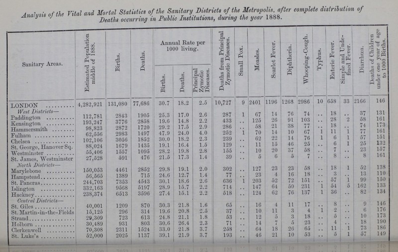 Analysis of the Vital and Mortal Statistics of the Sanitary Districts of the Metropolis, after complete distribution of Deaths occurring in Public Institutions, during the year 1888. Sanitary Areas. Estimated Population middle of 1888. Births. Deaths. Annual Rate per 1000 living. Deaths from Principal Zymotic Diseases. Small Pox. Measles. Scarlet Fever. Diphtheria. Whooping - Cough. Typhus. Enteric Fever. Simple and Unde fined Fever. Diarrhoea. Deaths of Children under one year of age to 1000 Births. Births. Deaths. Principal Zymotic Diseases. LONDON 4,282,921 131,080 77,686 30.7 18.2 2.5 10,727 9 2401 1196 1268 2986 10 658 33 2166 146 West Districts— Paddington 112,781 2843 1905 25.3 17.0 2.6 287 1 67 14 76 74 .. 18 .. 37 131 Kensington 193,247 3776 2858 19.6 14.8 2.2 433 .. 125 26 91 103 .. 28 2 58 161 Hammersmith 98,823 2872 1720 29.2 17.5 2.9 286 .. 58 21 38 77 .. 18 .. 74 173 Fulham 62,556 2983 1497 47.9 24.0 4.0 252 .. 70 14 10 67 1 11 1 77 161 Chelsea 102,106 3056 1852 30.0 18.2 2.3 239 .. 62 22 14 76 1 6 1 57 151 St. George, Hanover Sq. 88 024 1679 1435 19.1 16.4 1.5 129 11 15 46 25 .. 6 1 25 132 Westminster 55,406 1557 1095 28.2 19.8 2.8 155 .. 10 20 37 58 .. 7 .. 23 157 St James Westminster 27,528 591 476 21.5 17.3 1.4 39 .. 5 6 5 7 .. 8 .. 8 161 North Districts- Marylebone 150,053 4461 2852 29.8 19.1 2.0 302 .. 127 23 23 58 .. 18 1 52 138 Hampstead 56,565 1389 715 24.6 12.7 1.4 77 .. 23 4 16 18 .. 3 .. 13 110 St. Pancras 244,703 7353 4543 30.1 18.6 2.6 636 1 203 52 72 151 .. 57 1 99 150 Islington 332,163 9568 5197 28.9 15.7 2.2 714 .. 147 64 50 231 1 54 .. 162 133 Hackney 238,374 6513 3596 27.4 15.1 2.2 518 .. 124 62 76 137 1 36 .. 82 134 Central Districts— St. Giles 40,001 1209 870 30.3 21.8 1.6 65 .. 16 4 11 17 .. 8 .. 9 146 St Martin-in-the-Fields 15,125 296 314 19.6 20.8 2.5 37 .. 10 11 3 4 1 2 .. 6 176 Strand 29,309 723 613 24.8 21.1 1.8 53 .. 12 5 3 18 .. 5 .. 10 173 Holborn 30,489 931 803 30.6 26.4 2.3 71 .. 14 7 5 23 .. 4 .. 18 190 Clerkenwell 70,308 2311 1524 33.0 21.8 3.7 258 .. 64 18 26 65 .. 11 1 73 186 St. Luke's 52,000 2025 1137 39.1 21.9 3.7 193 .. 46 21 10 53 5 1 57 149