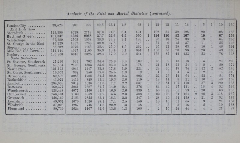 Analysis of the Vital and Mortal Statistics (continued). London City 38,528 787 900 20.5 23.4 1.8 68 1 12 12 11 16 .. 5 1 10 139 East Districts— Shoreditch 125,396 4628 2719 37.0 21.8 3.4 424 .. 102 34 32 128 .. 20 .. 108 156 Bethnal Green 131,347 4936 2958 37.7 22.6 4.2 550 1 124 120 52 167 .. 19 .. 67 156 Whitechapel 67,389 2608 1558 38.8 23.2 2.7 183 .. 26 18 24 38 .. 13 .. 64 155 St. George-in-the-East 46,229 1837 1283 39.9 27.8 3.8 176 .. 51 6 15 37 .. 11 1 55 195 Stepney 58,802 2076 1465 35.4 25.0 4.5 262 .. 95 22 25 63 .. 10 1 46 191 Mile End Old Town 114,444 4027 2100 35.3 18.4 3.1 351 1 105 55 20 98 .. 23 .. 49 136 Poplar 186,200 6016 3326 32.4 17.9 2.9 544 .. 153 85 42 133 .. 53 .. 78 138 South Districts— St. Saviour, Southwark 27,230 933 702 34.4 25.9 3.8 102 .. 33 9 13 18 .. 5 24 203 St. George, Southwark 59,864 2122 1383 35.6 23.2 3.0 178 .. 24 18 23 54 1 8 50 172 Newington 121,123 4016 2147 33.5 17.8 1.9 224 .. 29 36 18 74 1 12 .. 52 143 St. Olave, Southwark 10,053 397 256 39.6 25.5 1.9 19 .. 1 3 4 5 .. 2 4 149 Bermondsey 89,802 3085 1788 34.5 20.0 2.3 202 .. 22 26 14 64 .. 22 .. 54 154 Rotherhithe 43,072 1419 829 33.1 19.3 2.6 110 .. 12 14 8 21 1 10 1 43 168 Lambeth 284,809 9017 5036 31.8 17.7 2.2 637 .. 119 81 107 170 .. 37 3 120 133 Battersea 160,377 5061 2387 31.7 14.9 2.4 376 .. 84 42 27 121 .. 16 4 82 146 Wandsworth 128,448 4077 2160 31.9 16.9 2.6 339 1 56 29 65 99 .. 20 1 68 133 Camberwell 256,404 7132 3959 27.9 15.5 2.3 588 1 102 106 64 164 2 28 3 118 137 Greenwich 156,169 5153 2855 33.1 18.3 2.2 347 1 28 40 34 139 .. 21 2 82 143 Lewisham 59,837 1676 1020 28.1 17.1 2.5 150 .. 18 16 31 55 .. 9 .. 21 135 Woolwich 37,098 1287 746 34.8 20.2 1.3 48 .. 9 5 3 16 .. 5 .. 10 138 Plumstead 80,739 2624 1107 32.6 13.8 1.3 105 .. 2 10 24 44 .. 4 .. 21 99