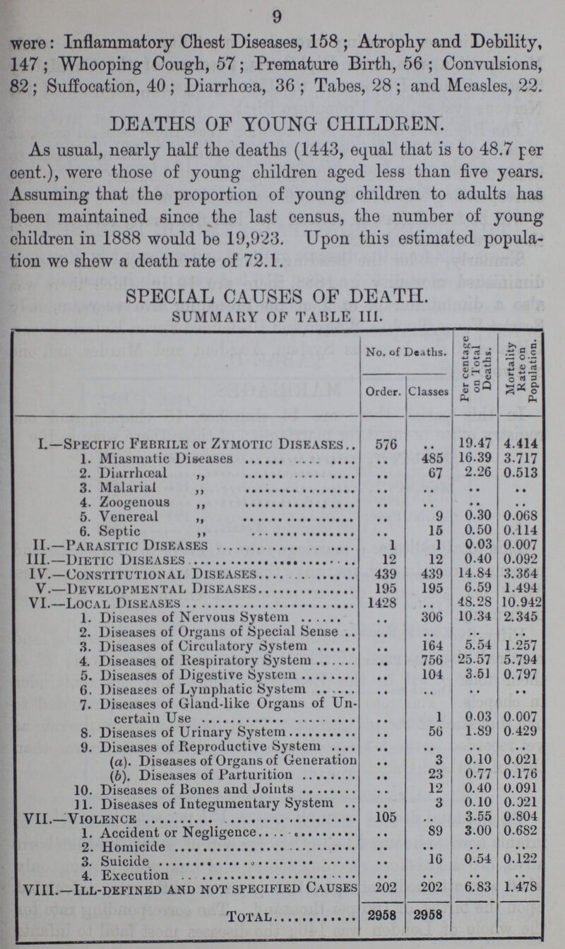 9 were: Inflammatory Chest Diseases, 158; Atrophy and Debility, 147; Whooping Cough, 57; Premature Birth, 56; Convulsions, 82; Suffocation, 40; Diarrhœa, 36 ; Tabes, 28; and Measles, 22. DEATHS OF YOUNG CHILDREN. As usual, nearly half the deaths (1443, equal that is to 48.7 per cent.), were those of young children aged less than five years. Assuming that the proportion of young children to adults has been maintained since the last census, the number of young children in 1888 would be 19,923. Upon this estimated popula tion we show a death rate of 72.1. SPECIAL CAUSES OF DEATH. SUMMARY OF TABLE III. No. of Deaths. Per centage on Total Deaths. Mortality Rate on Population. Order. Classes L—Specific Febrile or Zymotic Diseases 576 .. 19.47 4.414 1. Miasmatic Diseases .. 485 16.39 3.717 2. Diarrhœal ,, .. 67 2.26 0.513 3. Malarial ,, .. • • • • • • 4. Zoogenous ,, .. • • • • • • 5. Venereal ,, .. 9 0.30 0.068 6. Septic ,, .. 15 0.50 0.114 II.—Parasitic Diseases 1 1 0.03 0.007 III.—Dietic Diseases 12 12 0.40 0.092 IV.—Constitutional Diseases 439 439 14.84 3.364 V. Developmental Diseases 195 195 6.59 1.494 VI. Local Diseases 1428 .. 48.28 10.942 1. Diseases of Nervous System • • 306 10.34 2.345 2. Diseases of Organs of Special Sense • • .. • • .. 3. Diseases of Circulatory System • • 164 5.54 1.257 4. Diseases of Respiratory System • • 756 25.57 5.794 5. Diseases of Digestive System • • 104 3.51 0.797 6. Diseases of Lymphatic System • • .. .. .. 7. Diseases of Gland-like Organs of Un certain Use • • 1 0.03 0.007 8. Diseases of Urinary System • • 50 1.89 0.429 9. Diseases of Reproductive System • • • • .. .. (a). Diseases of Organs of Generation • • 3 0.10 0.021 (b). Diseases of Parturition • • 23 0.77 0.176 10. Diseases of Bones and Joints • • 12 0.40 0.091 11. Diseases of Integumentary System • • 3 0.10 0.321 VII.—Violence 105 • • 3.55 0.804 1. Accident or Negligence • • 89 3.00 0.682 2. Homicide • • • • • • • • 3. Suicide • • 16 0.54 0.122 4. Execution • • • • • • • • VIII.—Ill-defined and not specified Causes 202 202 6.83 1.478 Total 2958 2958