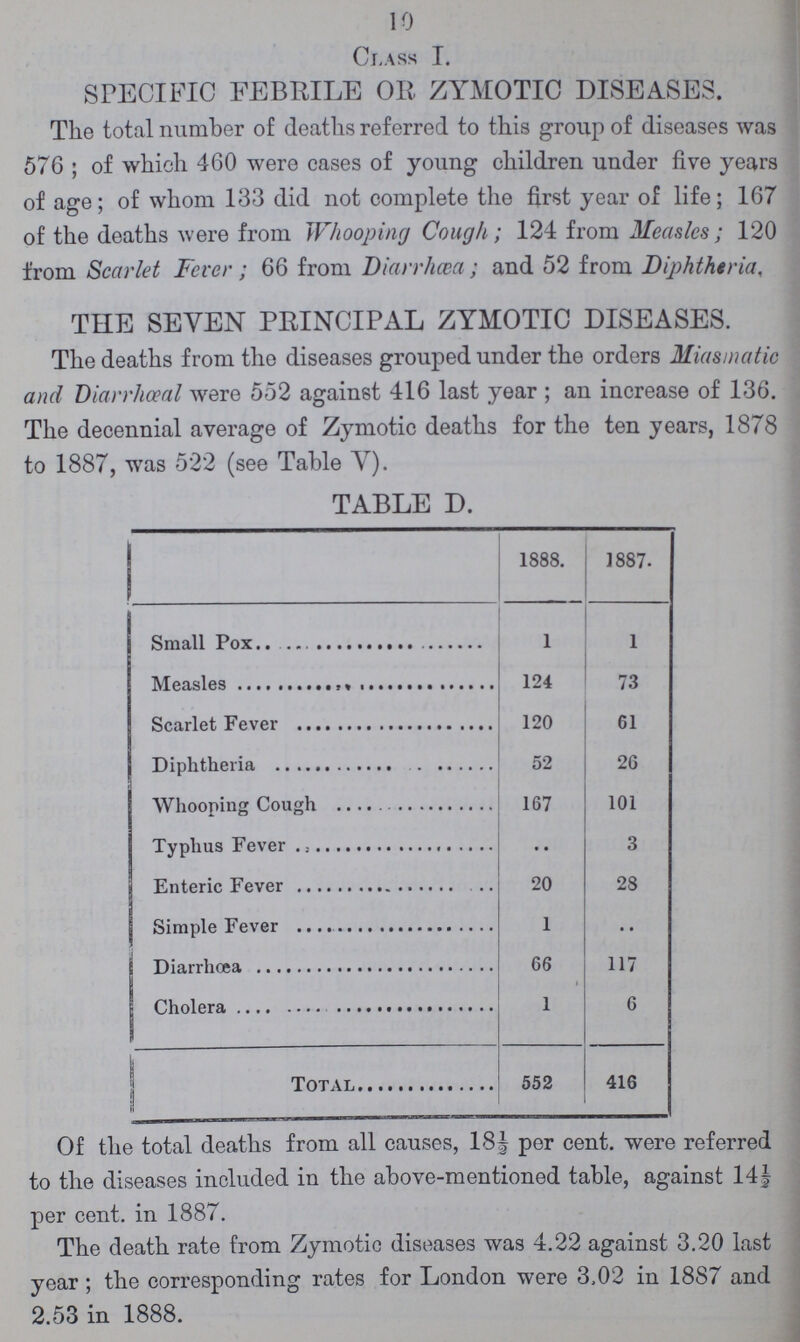 10 Class I. SPECIFIC FEBRILE OR ZYMOTIC DISEASES. The total number of deaths referred to this group of diseases was 576; of which 460 were cases of young children under five years of age; of whom 133 did not complete the first year of life; 167 of the deaths were from Whooping Cough; 124 from Measles; 120 from Scarlet Fever; 66 from Diarrhœa; and 52 from Diphtheria, THE SEVEN PRINCIPAL ZYMOTIC DISEASES. The deaths from the diseases grouped under the orders Miasmatic and Diarrhœal were 552 against 416 last year ; an increase of 136. The decennial average of Zymotic deaths for the ten years, 1878 to 1887, was 522 (see Table V). TABLE D. 1888. 1887 Small Pox 1 1 Measles 124 73 Scarlet Fever 120 61 Diphtheria 52 26 Whooping Cough 167 101 Typhus Fever • • 3 Enteric Fever 20 28 Simple Fever 1 .. Diarrhœa 66 117 Cholera 1 6 Total 552 416 Of the total deaths from all causes, 18½ per cent, were referred to the diseases included in the above-mentioned table, against 14½ per cent, in 1887. The death rate from Zymotic diseases was 4.22 against 3.20 last year; the corresponding rates for London were 3,02 in 1887 and 2.53 in 1888.