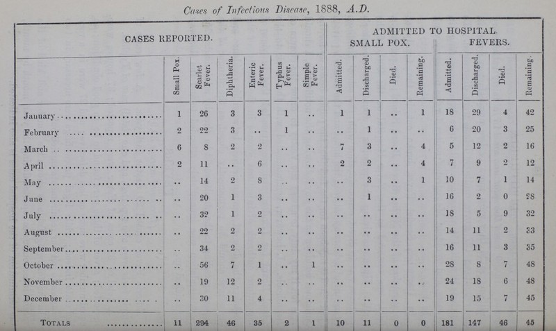 Cases of Infectious Disease, 1888, A.D. CASES REPORTED. ADMITTED TO HOSPITAL. SMALL POX. FEVERS. Small Pox. Scarlet Fever. Diphtheria. Enteric Fever. Typhus Fever. Simple Fever. Admitted. Discharged. Died. Remaining. Admitted. Discharged. Died. Remaining. January 1 26 3 3 1 • • 1 1 • • 1 18 29 4 42 February 2 22 3 • • 1 • • • • 1 • • • • 6 20 3 25 March 6 8 2 2 • • • • 7 3 • • 4 5 12 2 16 April 2 11 • • 6 • • • • 2 2 • • 4 7 9 2 12 May • • 14 2 8 • • • • • • 3 • • 1 10 7 1 14 June • • 20 1 3 • • • • • • 1 • • • • 16 2 0 28 July • • 32 1 9 •• * * • • • • • • • • 18 5 9 32 August • • 22 2 2 • • • • • • • • • • • • 14 11 2 33 September • • 34 2 2 • • • • • • • • • • • • 16 11 3 35 October • • 56 7 1 • • • • • • • • • • • • 28 8 7 48 November • • 19 12 2 • • • • • • • • • • • • 24 18 6 48 December • • 30 11 4 • • • • • • • • • • .. 19 15 7 45 Totals 11 294 46 35 2 1 10 11 0 0 181 147 46 45