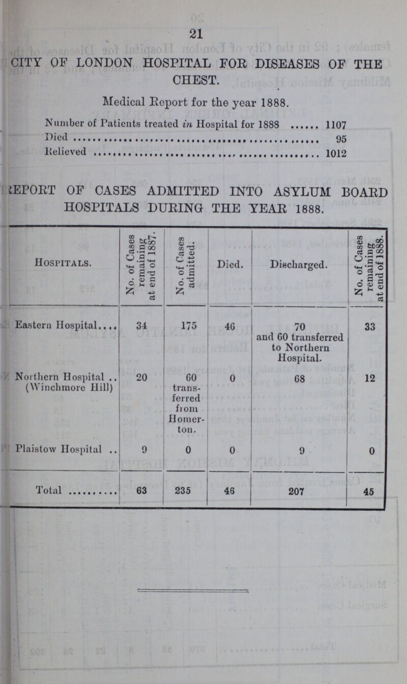 21 CITY OF LONDON HOSPITAL FOR DISEASES OF THE CHEST. Medical Report for the year 1888. Number of Patients treated in Hospital for 1888 1107 Died 95 Relieved 1012 REPORT OF CASES ADMITTED INTO ASYLUM BOARD HOSPITALS DURING THE YEAR 1888. Hospitals. No. of Cases remaining at end of 1887. No. of Cases admitted. Died. Discharged. No. of Cases remaining at end of 1888. Eastern Hospital 34 175 46 70 and 60 transferred to Northern Hospital. 33 Northern Hospital (Winchmore Hill) 20 60 trans ferred from Homer ton. 0 68 12 Plaistow Hospital 9 0 0 9 0 Total 63 235 46 207 45