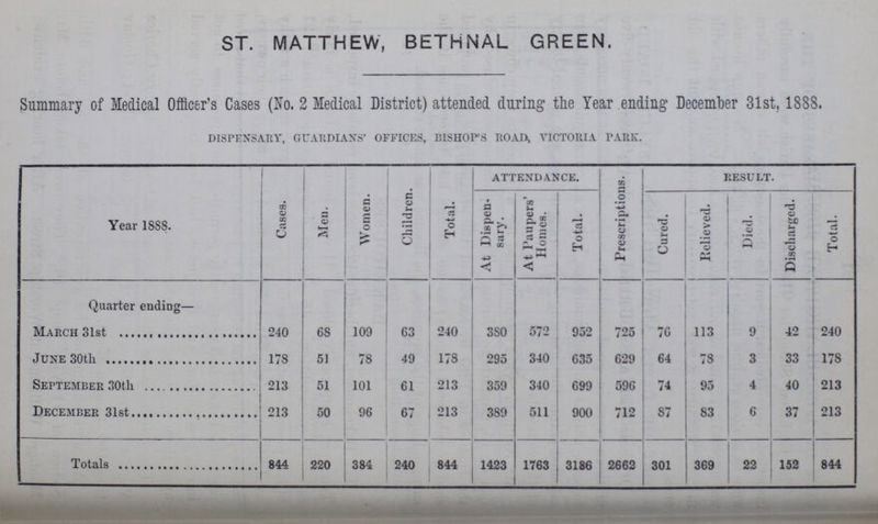 ST. MATTHEW, BETHNAL GREEN. Summary of Medical Officer's Cases (No. 2 Medical District) attended during the Year ending December 31st, 1888. DISPENSARY, GUARDIANS' OFFICES, BISHOP’S ROAD, VICTORIA PARK. Year 1888. Cases. Men. Women. Children. Total. Attendance. Prescriptions. Result. At Dispen sary. At Paupers' Homes. Total. Cured. Relieved. Died. Discharged. Total. Quarter ending— March 31st 240 68 109 63 240 380 572 952 725 76 113 9 42 240 June 30th 178 51 78 49 178 295 340 635 629 64 78 3 33 178 September 30th 213 51 101 61 213 359 340 699 596 74 95 4 40 213 December 31st 213 50 96 67 213 389 511 900 712 87 83 6 37 213 Totals 844 220 384 240 844 1423 1763 3186 2662 301 369 22 152 844