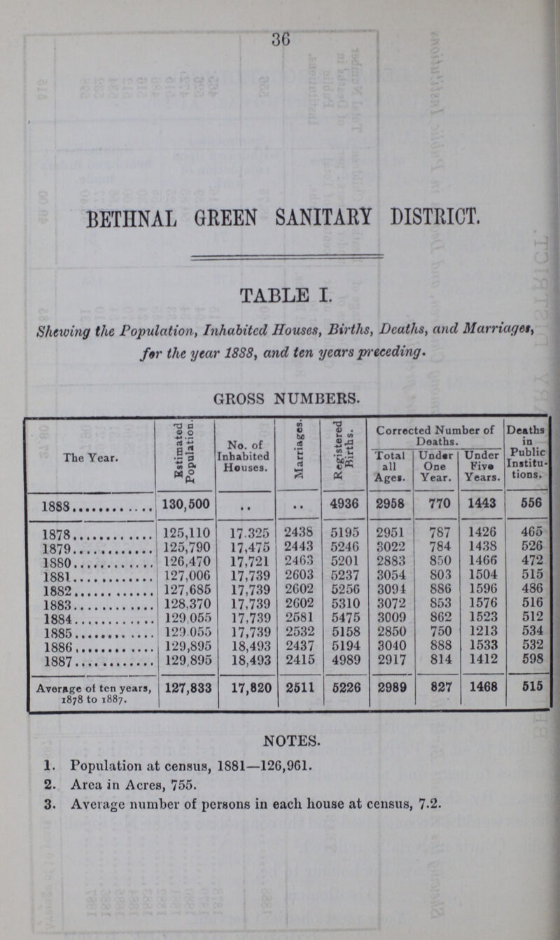 36 BETHNAL GREEN SANITARY DISTRICT. TABLE I. Shelving the Population, Inhabited Houses, Births, Deaths, and Marriages, f«r the year 1888, and ten years preceding. GROSS NUMBERS. The Year. Estimated Population. No. of Inhabited Houses. Marriages. Registered Births. Corrected Number of Deaths. Deaths in Public Institu tions. Total all Ages Under One Year. Under Five Years. 1888 130,500 • • • • 4936 2958 770 1443 556 1878 125,110 17 325 2438 5195 2951 787 1426 465 1879 125,790 17,475 2443 5246 3022 784 1438 526 1880 126,470 17,721 2463 5201 2883 850 1466 472 1881 127,000 17,739 2603 5237 3054 803 1504 515 1882 127,685 17,739 2602 5256 3094 886 1596 486 1883 128,370 17,739 2602 5310 3072 853 1576 516 1884 129 055 17,739 2581 5475 3009 862 1523 512 1885 129 055 17,739 2532 5158 2850 750 1213 534 1886 129,895 18,493 2437 5194 3040 888 1533 532 1887 129,895 18,493 2415 4989 2917 814 1412 598 Average of ten years, 1878 to 1887. 127,833 17,820 2511 5226 2989 827 1468 515 NOTES. 1. Population at census, 1881—126,901. 2. Area in Acres, 755. 3. Average number of persons in each house at census, 7.2.