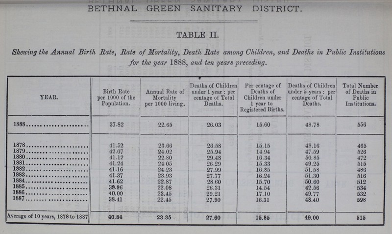 BETHNAL GREEN SANITARY DISTRICT. TABLE II. Shewing the Annual Birth Rate, Rate of Mortality, Death Rate among Children, and Deaths in Public Institutions for the year 1888, and ten years preceding. YEAR. Birth Rate per 1000 of the Population. Annual Rate of Mortality per 1000 living. Deaths of Children under 1 year: per centage of Total Deaths. Per centage of Deaths of Children under 1 year to Registered Births. Deaths of Children under 5 years: per centage of Total Deaths. Total Number of Deaths in Public Institutions. 1888 37.82 22.65 26.03 15.60 48.78 556 1878 41.52 23.66 26.58 15.15 48.16 465 1879 42.07 24.02 25.94 14.94 47.59 526 1880 41.12 22.80 29.48 16.34 50.85 472 1881 41.24 24.05 26.29 15.33 49.25 515 1882 41.16 24.23 27.99 16.85 51.58 486 1883 41.37 23.93 27.77 16.24 51.30 516 1884 41.62 22.87 28.60 15.70 50.60 512 1885 39.96 22.08 26.31 14.54 42.56 534 1886 40.00 23.45 29.21 17.10 49.77 532 1887 38.41 22.45 27.90 16.31 48.40 598 Average of 10 years, 1878 to 1887 40.84 23.35 27.60 15.85 49.00 515