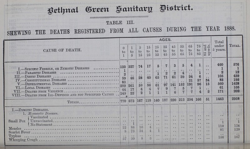 Bethnal Green District TABLE III. SHEWING THE DEATHS REGISTERED FROM ALL CAUSES DURING THE YEAR 1888. CAUSE OF DEATH. AGES. Total under 5 years. Total. 0 to 1 1 to 5 5 to 15 15 to 25 25 to 35 35 to 45 45 to 55 55 to 65 65 to 75 75 to 85 85 and upwds. I.—Specific Febrile, or Zymotic Diseases * 133 327 74 17 5 7 3 5 4 1 .. 460 576 II.—Parasitic Diseases 1 .. .. .. .. .. .. .. .. .. .. 1 1 III.—Dietic Diseases 2 .. .. .. 1 2 2 4 .. 1 .. 2 12 IV.—Constitutional Diseases 59 46 28 40 65 71 61 39 24 6 .. 105 439 V.—Developmental Diseases 83 .. .. .. .. .. .. .. 21 57 34 83 195 VI.—Local Diseases 299 261 59 56 61 97 141 152 191 96 15 560 1428 VII.—Deaths from Violence 44 17 4 4 7 9 7 5 7 1 .. 61 105 VIII.—Deaths from Ill-Defined and not Specified Causes 149 22 2 1 1 1 6 7 7 4 2 171 202 Totals 770 673 167 118 140 187 220 212 254 166 51 1443 2958 I.—Zymotic Diseases. 1. Miasmatic Diseases. . Small Pox Vaccinated .. .. .. .. .. .. .. .. .. .. .. .. .. Unvaccinated .. .. .. .. .. .. .. .. .. .. .. • • .. No Statement .. 1 .. .. .. .. .. .. .. .. .. 1 1 Measles .. 88 10 4 .. .. .. .. .. .. .. 110 124 Scarlet Fever 8 73 34 4 1 .. .. .. .. .. .. 81 120 Typhus .. .. .. .. .. .. .. .. .. .. .. .. .. Whooping Cough 57 99 8 3 .. .. .. .. .. .. .. 156 167
