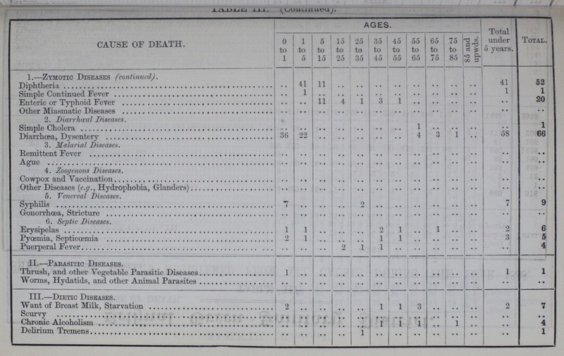Table III. (Continued) CAUSE OF DEATH. AGES. Total under 5 years. Total. 0 to 1 1 to 5 5 to 15 15 to 25 25 to 35 35 to 45 45 to 55 55 to 65 65 to 75 75 to 85 85 and upwds. 1 Zymotic Diseases (continued). Diphtheria .. 41 11 .. .. .. .. .. .. .. .. 41 52 Simple Continued Fever .. 1 .. .. .. .. .. • • • • • • .. 1 1 Enteric or Typhoid Fever .. .. .. .. .. 3 .. • • .. .. .. .. 20 Other Miasmatic Diseases • • .. .. • • .. .. .. .. .. .. .. •• .. 2. Diarrheal Diseases. Simple Cholera .. .. .. .. .. .. .. 1 •• •• .. .. 1 Diarrhœa, Dysentery 36 22 .. .. .. .. .. 4 3 .. .. 58 66 3. Malarial Diseases. .. .. .. .. .. .. .. .. .. .. .. .. .. .. .. .. .. .. .. .. .. .. .. .. .. • • Remittent Fever .. .. .. .. .. .. .. .. .. .. .. • • 4. Zoogenous Diseases. Cowpox and Vaccination .. .. .. .. .. .. .. .. .. .. .. • • Other Diseases {e.g., Hydrophobia, Glanders) .. .. .. .. .. .. .. .. .. .. .. .. • • 5. Venereal Diseases. Syphilis 1 .. .. .. 9 .. .. .. .. .. .. 1 9 Gonorrhoea, Stricture .. .. .. .. .. .. .. .. .. .. .. .. • • 6. Septic Diseases. Erysipelas 1 1 .. .. .. 2 1 .. 1 .. .. 2 6 Pyœmia, Septiccemia 2 1 .. .. .. 1 1 .. .. .. .. 3 5 Puerperal Fever .. .. .. 2 .. 1 .. .. .. .. .. •• 4 II.—Parasitic Diseases Thrush, and other Vegetable Parasitic Diseases 1 .. .. .. .. .. .. .. .. .. .. 1 1 Worms, Hydatids, and other Animal Parasites .. .. .. .. .. .. .. .. .. .. .. .. v III.—Dietic Diseases. Want of Breast Milk, Starvation 2 .. .. .. .. 1 1 3 .. .. .. 2 7 Scurvy .. .. .. .. .. .. .. .. .. .. .. .. • • Chronic Alcoholism .. .. .. .. .. 1 1 1 • • 1 • • .. 4 Delirium Tremens .. .. .. •• 1 .. .. .. .. .. .. .. 1