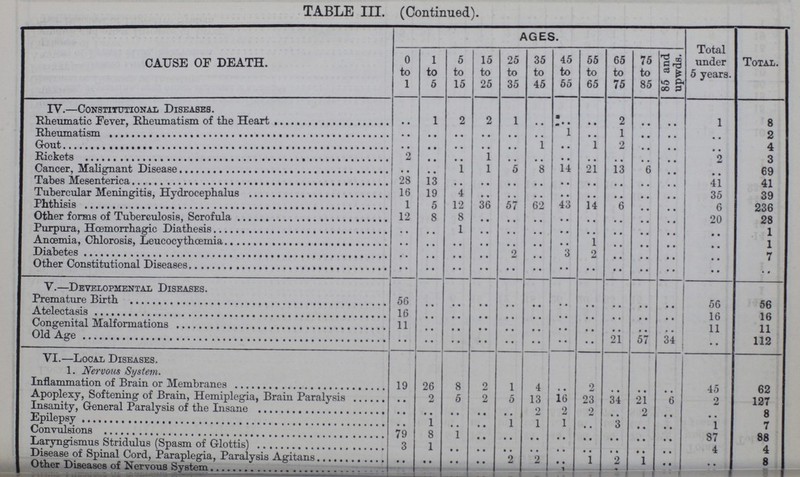 TABLE III. (Continued). CAUSE OF DEATH. AGES. Total under 5 years. Total. 0 to 1 1 to 5 5 to 15 15 to 25 25 to 35 35 to 45 45 to 55 55 to 65 65 to 75 75 to 85 85 and upwds. IV.—Constitutional Diseases. Rheumatic Fever,Rehumatism of the Heart .. 1 2 2 1 .. .. • • 2 • • .. 1 8 Rheumatism .. • • • • • • .. .. 1 • • 1 • • • • .. 2 Gout .. • • .. • • 1 • • 1 2 • • .. 4 Rickets 2 • • 1 .. .. .. .. .. .. .. 9 3 Cancer, Malignant Diseases • • 1 1 5 8 14 21 13 .. .. .. 69 Tabes Mesenterica 28 13 .. .. .. .. .. .. .. .. .. 41 41 Tubercular Meningitis, Hydrocephalus 16 19 4 .. .. .. .. .. .. .. .. 35 39 Phthisis 1 5 12 36 57 62 43 14 6 .. .. 6 236 Other forms of Tuberculosis, Scrofula 12 8 8 .. .. .. .. .. .. .. .. 20 28 Purpura, Hæmorrhagic Diathesis .. .. 1 .. .. .. .. .. .. .. .. • • 1 Anœmia, Chlorosis, Leucocythœmia .. .. .. .. .. .. .. 1 .. .. .. • • 1 Diabetes .. .. .. .. 2 • • 3 2 .. .. .. • • 7 Other Constitutional Diseases .. •• • • .. .. .. .. .. .. .. .. .. .. V.—Developmental Diseases. Premature Birth 56 .. .. .. .. .. .. .. .. .. .. 56 56 Atelectasis 16 .. • • • • • • .. .. .. .. • • .. 16 16 Congenital Malformations 11 .. .. .. .. .. .. .. .. .. .. 11 11 Old Age • • •• • • • • .. .. •• 21 57 34 .. 112 VI.—Local Diseases. 1. Nervous System. Inflammation of Brain or Membranes 19 26 8 2 1 4 .. 2 .. .. .. 45 62 Apoplexy, Softening of Brain, Hemiplegia, Brain Paralysis . • • 2 6 2 5 13 16 23 34 21 6 2 127 Insanity, General Paralysis of the Insane • • • • 2 2 2 2 .. .. 8 Epilepsy .. 1 .. .. 1 1 1 .. 3 .. .. 1 7 Convulsions 79 8 1 • • • • • • .. .. .. .. 87 88 Laryngismus Stridulus (Spasm of Glottis) 3 1 .. .. .. .. .. .. .. .. .. 4 4 Disease of Spinal Cord, Paraplegia, Paralysis Agitans • • • • • • .. 2 9 • • 1 2 1 .. .. 8 Other Diseases of Nervous system .. .. .. .. .. .. 1 .. .. 1 .. .. 1