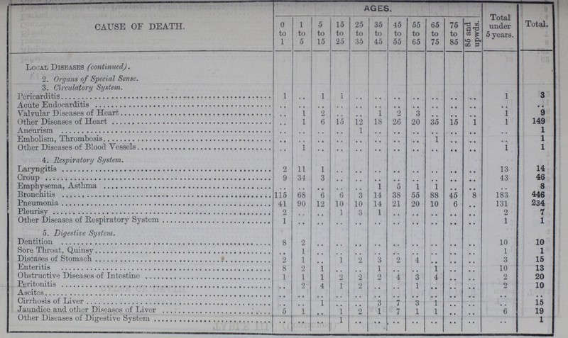 CAUSE OF DEATH. AGES. Total under 5 years. Total. 0 to 1 1 to 5 5 to 15 15 to 25 25 to 35 35 to 45 45 to 55 55 to 65 65 to 75 75 to 85 85 and upwds. Local Diseases (continued). 2. Organs of Special Sense. 3. Circulatory System. Pericarditis 1 .. 1 1 .. .. .. .. .. .. .. 1 3 Acute Endocarditis .. .. .. .. .. .. .. .. .. .. .. .. .. Valvular Diseases of Heart .. 1 2 .. .. 1 2 3 .. .. 1 9 Other Diseases of Heart .. 1 6 15 12 18 26 20 35 15 .. 1 149 Aneurism .. .. .. .. 1 .. .. .. .. .. .. .. 1 Other Diseases of Blood Vessels .. .. .. .. .. .. .. 1 .. .. .. 1 .. 1 .. .. .. .. .. .. .. • • .. 1 1 4. Respiratory System. Laryngitis 2 11 1 .. .. .. .. .. .. • • .. 13 14 Croup 9 34 3 .. .. .. .. .. .. • • .. 43 46 Emphysema, Asthma .. .. .. .. .. 1 5 1 1 .. .. .. 8 Bronchitis 115 68 6 6 3 14 38 55 88 45 8 183 446 Pneumonia 41 90 12 10 10 14 21 20 10 6 .. 131 234 Pleurisy 2 .. .. 1 3 1 .. .. .. .. .. 2 7 Other Diseases of Respiratory System 1 .. .. .. .. .. .. .. .. .. .. 1 1 5. Digestive System. Dentition 8 2 .. .. .. .. .. .. .. .. .. 10 10 Sore Throat, Quinsy .. 1 .. .. .. .. .. .. .. .. .. 1 1 Diseases of Stomach 2 1 .. 1 2 3 2 4 .. .. 3 15 Enteritis 8 2 1 1 .. 1 .. .. 10 13 Obstructive Diseases of Intestine 1 1 1 ? 2 4 3 4 .. .. 2 20 Peritonitis .. 2 4 1 2 1 • • .. .. 2 10 Ascites .. .. .. .. .. .. .. .. .. .. .. .. .. Cirrhosis of Liver .. .. 1 3 7 3 1 .. .. .. 15 Jaundice and other Diseases of Liver 5 1 • • 1 2 1 7 1 1 .. .. 6 19 Other Diseases of Digestive System • • • • .. 1 .. .. .. .. .. .. .. .. 1