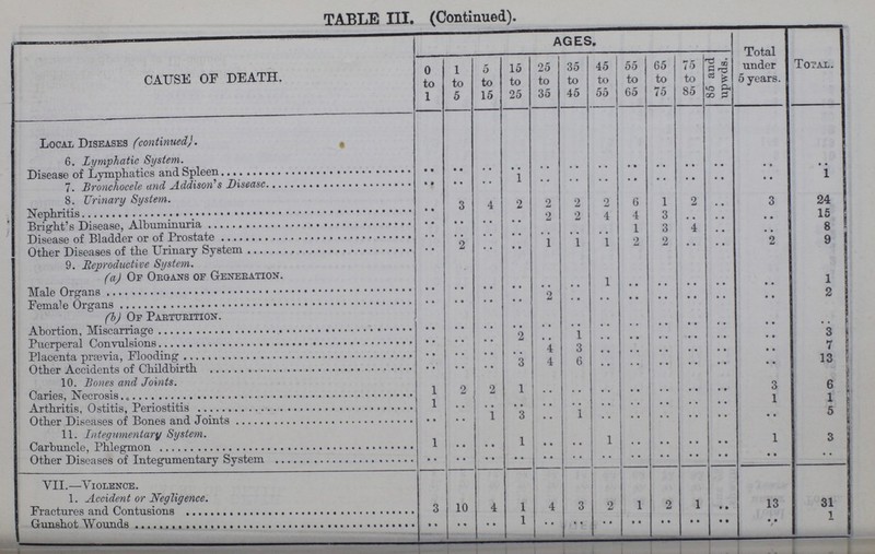 TABLE III. (Continued). CAUSE OF DEATH. AGES. Total under 5 years. 0 to 1 1 to 5 5 to 15 15 to 25 25 to 35 35 to 45 45 to 55 55 to 65 65 to 75 75 to 85 85 and upwds. Total. Local Diseases (continued). 6. Lymphatic System. Disease of Lymphatics and Spleen .. .. .. .. .. .. .. .. .. .. .. .. 1 7. Bronchocele and A.ddison’s Disease .. .. .. 1 .. .. .. .. .. .. .. .. 1 8. Urinary System. Nephritis .. 3 4 2 2 2 2 6 1 2 .. 3 24 Bright’s Diseases, Albuminuria .. .. .. .. 2 2 4 4 3 .. .. .. 15 Diseases’s of Bladder or of prostate .. .. .. .. .. .. .. 1 3 .. .. .. 8 Other Diseases of the Urinary System .. 2 .. .. 1 1 1 .. 1 .. 2 9 9. Reproductive System. (a) Of Organs of Generation. Male Organs .. .. .. .. .. .. 1 .. .. .. .. .. l Female Organs .. .. .. .. 2 .. .. .. .. .. .. .. 2 (b) Of Parturition. Abortion, Miscarriage .. .. .. .. .. .. .. .. .. .. .. .. .. Puerperal Convulsions .. .. .. 2 .. 1 .. .. .. .. .. .. 3 Placenta Prævia, Flooding .. .. .. .. 4 3 .. .. .. .. .. .. 7 Other Accidents of Childbirth .. .. .. 3 4 6 .. .. .. .. .. .. 13 10. Bones and Joints. Caries, Necrosis 1 2 2 1 .. .. .. .. .. .. .. 3 6 Arthritis, Ostitis, Periostitis 1 .. .. .. .. .. .. .. .. .. .. 1 1 Other Diseases of Bones and Joints .. .. 1 3 .. 1 .. .. .. .. .. .. 5 11. Integumentary System. Carbuncle. Phlegmon 1 .. .. 1 .. .. 1 .. .. .. .. 1 3 Other Diseases of Integumentary System .. .. .. .. .. .. .. .. .. .. .. .. .. VII.—Violence. 1. Accident or Negligence. Fractures and Contusions 3 10 4 1 4 3 2 1 2 1 .. 13 31 Gunshot Wounds .. .. •• 1 •• •• .. .. .. .. .. .. / 1