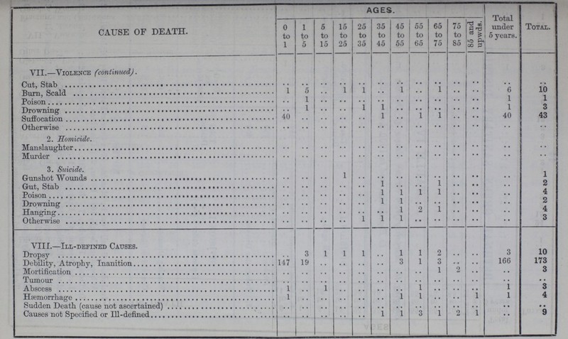 AGES. Total under 5 years. CAUSE OF DEATH. 0 to 1 1 to 5 5 to 15 15 to 25 25 to 35 35 to 45 45 to 55 55 to 65 65 to 75 75 to 85 85 and upwds. Total. VII.— Violence (continued). Cut, Stab .. .. .. .. .. .. .. .. .. .. .. .. .. Burn, Scald 1 5 .. 1 .. .. 1 .. 1 .. .. 6 10 Poision .. 1 .. .. .. .. .. • • • • .. •• 1 1 Drowning .. 1 .. .. 1 .. • • • • .. •• 1 3 Suffocation 40 .. .. .. .. 1 • • 1 1 .. •• 40 43 Otherwise .. .. .. .. .. .. .. .. .. .. .. .. .. 2. Homicide. Manslaughter .. .. .. .. .. .. .. .. .. .. .. .. .. Murder .. .. .. .. .. .. .. .. .. .. .. .. .. 3. Suicide. Gunshot Wounds .. .. 1 .. .. .. .. .. .. .. .. 1 Gut, Stab .. .. .. .. .. 1 .. .. 1 .. .. .. 2 Poision .. .. .. .. .. 1 1 1 1 .. .. .. 4 Drowning .. .. .. .. .. 1 1 .. .. .. .. .. 2 Hanging .. .. .. .. .. • • 1 2 1 .. .. .. 4 Otherwises .. .. .. .. 1 1 1 .. .. .. .. .. 3 VIII.—ILL-defined Causes. Dropsy 3 1 1 1 .. 1 1 2 .. .. 3 10 Debility, Atrophy, Inanition 147 19 .. .. .. .. 3 1 3 .. .. 166 173 Mortification .. .. .. .. .. .. .. .. 1 2 .. .. 3 Tumour .. .. .. .. .. .. .. .. .. .. .. .. .. Abscess 1 .. 1 .. .. .. .. 1 • • • • 1 3 Hæmorrhage 1 .. .. .. .. .. 1 1 .. .. 1 1 4 Sudden Death (cause not ascertained) .. .. .. .. .. .. .. .. .. .. .. • • • • Causes not Specified or 111-defined .. .. .. .. .. 1 1 3 1 2 1 • • 9