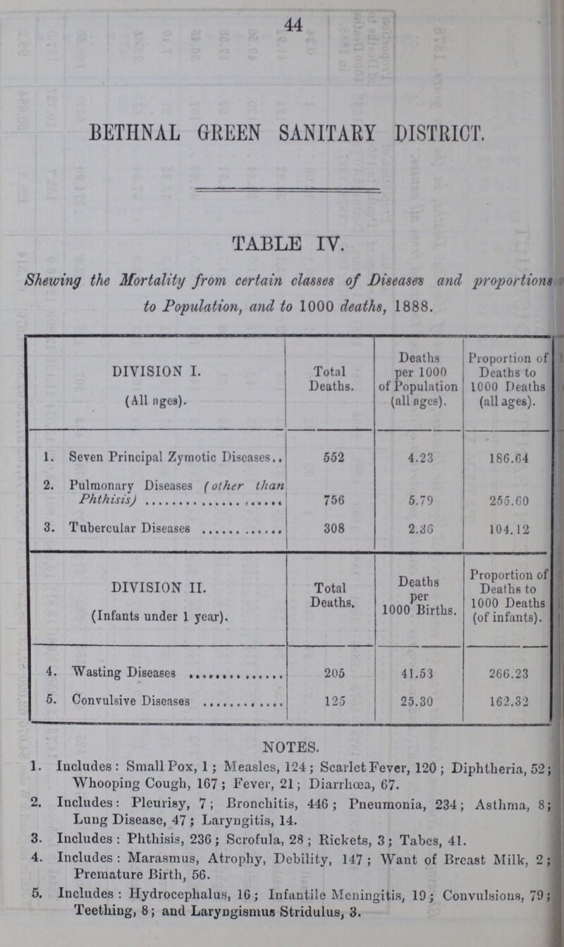 44 BETHNAL GREEN SANITARY DISTRICT. TABLE IY. Shewing the Mortality from certain classes of Diseases and proportions to Population, and to 1000 deaths, 1888. DIVISION I. (All ages). Total Deaths. Deaths per 1000 of Population (all ages). Proportion of Deaths to 1000 Deaths (all ages). 1. Seven Principal Zymotic Diseases 552 4.23 186.64 2. Pulmonary Diseases (other than 756 5.79 255.60 3. Tubercular Diseases 308 2.36 104.12 DIVISION II. (Infants under 1 year). Total Deaths. Deaths per 1000 Births. Proportion of Deaths to 1000 Deaths (of infants). 4. Wasting Diseases 205 41.53 266.23 5. Convulsive Diseases 125 25.30 162.32 NOTES. 1. Includes : Small Pox, 1; Measles, 124; Scarlet Fever, 120 ; Diphtheria, 52; Whooping Cough, 167 ; Fever, 21; Diarrhoea, 67. 2. Includes: Pleurisy, 7; Bronchitis, 446; Pneumonia, 234; Asthma, 8; Lung Disease, 47; Laryngitis, 14. 3. Includes: Phthisis, 236; Scrofula, 28; Rickets, 3; Tabes, 41. 4. Includes: Marasmus, Atrophy, Debility, 147; Want of Breast Milk, 2; Premature Birth, 56. 5. Includes: Hydrocephalus, 16; Infantile Meningitis, 19; Convulsions, 79; Teething, 8; and Laryngismus Stridulus, 3.