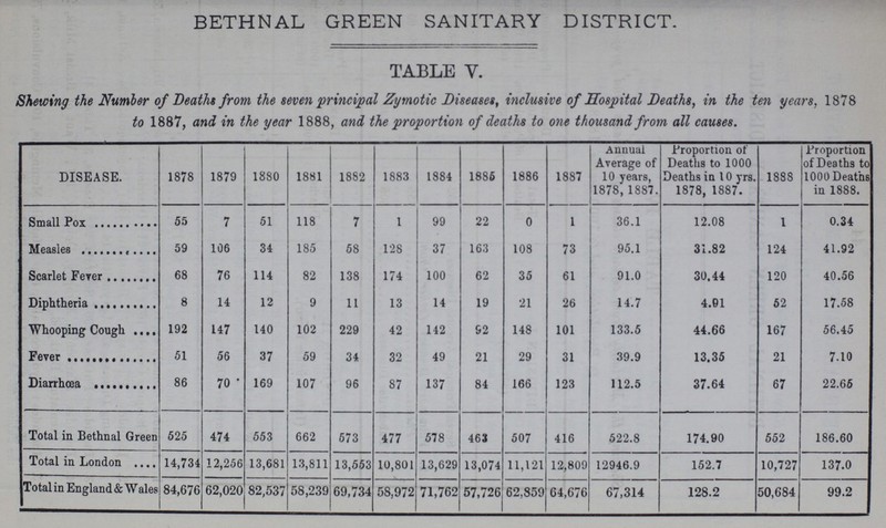 BETHNAL GREEN SANITARY DISTRICT. TABLE Y. Shewing the Number of Deaths from the seven principal Zymotic Diseases, inclusive of Hospital Deaths, in the ten years, 1878 to 1887, and in the year 1888, and the proportion of deaths to one thousand from all causes. DISEASE. 1878 1879 1880 1881 1882 1883 1884 1885 1886 1887 Annual Average of 10 years, 1878,1887. Proportion of Deaths to 1000 Deaths in 10 yrs. 1878, 1887. 1888 Proportion of Deaths to 1000 Deaths in 1888. Small Pox 55 7 51 118 7 1 99 22 0 1 36.1 12.08 1 0.34 Measles 59 106 34 185 58 128 37 163 108 73 95.1 31.82 124 41.92 Scarlet Fever 68 76 114 82 138 174 100 62 35 61 91.0 30.44 120 40.56 Diphtheria 8 14 12 9 11 13 14 19 21 26 14.7 4.61 52 17.58 Whooping Cough 192 147 140 102 229 42 142 92 148 101 133.5 44.66 167 56.45 Fever 51 56 37 59 34 32 49 21 29 31 39.9 13.35 21 7.10 Dirrhœa 86 70 169 107 96 87 137 84 166 123 112.5 37.64 67 22.65 Total in Bethnal Green 525 474 553 662 573 477 578 463 507 416 522.8 174.90 552 186.60 Total in London 14,734 12,256 13,681 13,811 13,553 10,801 13,629 13,074 11,121 12,809 12946.9 152.7 10,727 137.0 Total in England & Wales 84,676 62,020 82,537 58,239 69,734 58,972 71,762 57,726 62,859 64,676 67,314 128.2 50,684 99.2