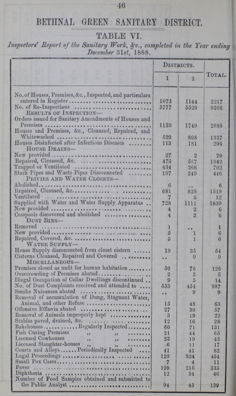 46 BETHNAL GREEN SANITARY DISTRICT, TABLE VL Inspectors' Report of the Sanitary Work, &c., completed in the Year ending December 31 st, 1888. Districts. Total. 1 2 No. of Houses, Premises, &c., Inspected, and particulars 1073 1144 2217 No. of Re-Inspection 3777 5529 9306 Results of Inspection— Orders issued for Sanitary Amendments of Houses and 1139 1749 2888 Houses and Premises, &c., Cleansed, Repaired, and Whitewashed 629 808 1337 Houses Disinfected after Infectious Diseases 113 181 294 House Drains— New provided 27 2 29 Repaired, Cleansed, &c. 475 567 1042 Trapped or Ventilated 434 268 702 Stack Pipes and Waste Pipes Disconnected 197 249 446 Privies and Water Closets— Abolished 6 .. 6 Repaired, Cleansed, &c. 681 838 1519 Ventilated 7 5 12 Supplied with Water and Water Supply Apparatus .. 728 1111 1839 New provided 4 2 6 Cesspools discovered and abolished 4 2 6 Dust Bins- Remove 1 • • 1 New provided 5 1 6 Repaired, Cleansed, &c. 5 1 6 Water Supply— House Supply disconnected from closet cistern 19 35 54 Cisterns Cleansed, Repair and covered • • 9 9 Miscellaneous— Premises closed as unfit for human habitation 50 76 126 Overcrowding of premises abated 2 3 5 Illegal Occupation of Cellar Dwellings discontinued 9 5 14 No. of Dust Complaints received and attended to 533 454 987 Smoke Nuisances abated • • 9 9 Removal of accumulation of Dung, Stagnant Water, Animal, and other Refuse 15 48 63 Offensive Effluvia abated 27 30 57 Removal of Animal important kept 3 19 22 Stables paved, drained, &c. 12 16 28 Bakehouses Regularly Inspected 60 71 131 Fish Curing Premises 21 44 65 Licensed Cowhouses 23 19 42 Licensed Slaughter-houses 6 11 17 Courts and Alleys Periodcally Inspected 41 41 82 Legal Proceeding 120 334 454 Samll Pox Cases 7 4 11 Fever 120 215 335 Diphtheria 12 34 46 Number of Food Samples obtained and submitted to the public Analyst 94 45 139