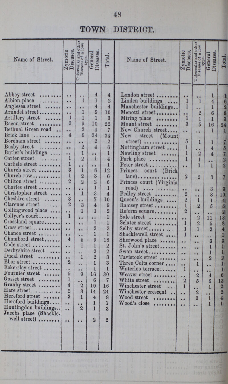 48 TOWN DISTRICT. Name of Street. Zymotic Diseases. Tubercular and other Diseases of a low type. General Diseases. Total. Name of Street. Zymotic Diseases. Tubercular and other Diseases of a low type. General Diseases. Total. Abbey street .. .. 4 4 London street .. .. 1 1 Albion place .. 1 1 2 Linden buildings 1 1 4 6 Anglesea street .. .. 4 4 Manchester buildings 1 .. 1 2 Arundel street .. 1 9 10 Menotti street .. 2 6 8 Artillery street 1 1 1 3 Miring Place 1 1 1 3 Bacon street 3 9 10 22 Mount street 3 5 16 24 Bethnal Green road .. 3 4 7 New Church street .. .. 1 1 Brick lane 4 6 24 34 New street (Mount street) 5 1 1 7 Boreham street .. .. 2 2 Busby street .. 2 4 6 Nottingham street 1 .. 4 5 Butler's buildings .. 1 .. 1 Newling street 1 2 4 7 Garter street 1 2 1 4 Park place 1 1 .. 2 Carlisle street 1 .. .. 1 Peter street .. 1 1 2 Church street 3 1 8 12 Princes court (Brick lane) 2 2 3 7 Church row 1 2 3 6 Chilton street 2 2 2 6 Princes court (Virginia road) .. .. 3 3 Charles street .. .. 1 1 Christopher street .. 1 3 4 Pedley street 2 .. 8 10 Cheshire street 3 .. 7 10 Queen's buildings 2 1 1 4 Clarence street 2 3 4 9 Ramsey street 1 2 5 8 Collingwood place .. 1 1 2 Reform square 2 .. .. 2 Collyer’s court 1 .. .. 1 Sale street 2 11 13 Crossland square .. .. 1 1 Sclater street 1 2 5 8 Cross street .. .. 2 2 Selby street 1 1 2 4 Chance street .. .. 1 1 Shacklewell street 1 .. .. 1 Chambord street 4 5 9 18 Sherwood place .. .. 3 .. Code street .. 1 1 2 St. John's street .. .. 1 1 Derbyshire street .. 2 2 Swan street .. .. 1 1 Ducal street .. 1 2 3 Tavistock street .. .. 2 2 .. 1 3 Three Colts corner .. 1 .. 1 Eckersley street .. .. 1 1 Waterloo terrace 1 .. .. 1 Fournier street 5 9 16 30 Weaver street .. 2 4 6 Gosset street 1 .. 6 7 White street 2 5 6 13 Granby street 4 2 10 16 Winchester street 1 .. 1 2 Hare street 2 8 14 24 Winchester crescent .. 2 .. 2 Hereford street 3 1 4 8 Wood street .. 3 1 4 Hereford buildings .. .. 1 1 Wood's close .. .. 1 1 Huntingdon buildings.. .. 2 1 3 Jacobs place (Shackle well street) .. .. 2 2