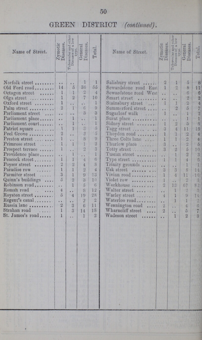 50 GREEN DISTRICT (continued). Name of Street. Zymotic Diseases. Tubercular and other Diseases of a low type. General Diseases. Total. Name of Street. Zymotic Diseases. Tubercular and other Diseases of a low type. General Diseases. Total. Norfolk street .. .. 1 1 Salisbury street 2 l 5 8 Old Ford road 14 5 36 55 Sewardstone road East 1 2 8 11 Octagon street 1 1 2 4 Sewardstone road West .. .. 6 6 Olga street 1 2 7 10 Smart street .. .. 2 2 Oxford street 1 .. .. 1 Stainsbury street .. 1 2 4 Palm street .. 1 6 9 Summerford street .. 2 5 7 Parliament street .. .. 3 3 Sugarloaf walk .. .. 1 2 Parliament place .. 1 .. 1 Surat place .. .. 1 1 Parliament court .. 1 .. 1 Sidney street 1 2 5 8 Patriot square 1 1 3 5 Tagg street 3 4 11 18 Peel Grove .. .. 3 5 Thoydon road 1 1 2 4 Preston street 1 .. 8 9 Three Colts lane 1 1 2 4 Primrose street 1 1 1 3 Thurlow place 3 .. 2 5 Prospect terrace 1 .. 2 3 Totty street 3 2 5 10 Providence place .. 1 1 Tuscan street .. 1 2 3 Peacock street 1 l 4 6 Type street 1 1 4 6 Poyser street 2 2 4 8 Trinity grounds .. .. 1 1 Paradise row 1 1 2 4 Usk street 3 3 8 11 Parmiter street 3 1 9 13 Vivian road 1 4 11 16 Quinn's buildings 5 2 3 10 Violet row 1 .. 2 3 Robinson road .. 1 5 G Workhouse 2 13 67 82 Roman road 4 .. 8 12 Walter street .. 1 2 3 Royston street 5 4 19 28 Warley street 4 1 9 14 Regent's canal .. .. 2 2 Waterloo road .. 1 1 2 Russia lane 2 3 6 11 Wennington road 2 .. 4 6 Strahan road 1 3 14 18 Wharncliff street 2 .. 5 7 St. James's road 1 .. 1 2 Wadeson street •• 1 2 3