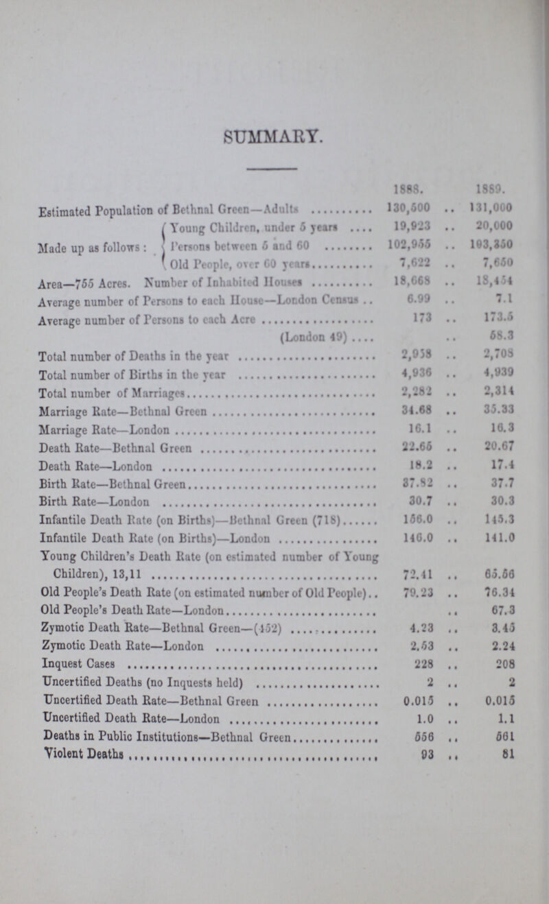 SUMMARY. 1888. 1889. Estimated Population of Bethnal Green—Adults 130,500 131,000 Made up as follows: Young Children, under 5 years 19,923 20,000 Persons between 6 and 60 102,955 103,350 Old People, over 60 years 7,622 7,650 Area—765 Acres. Number of Inhabited Homes 18,668 18,454 Average number of Persons to each house— London Census 6.” 7.1 Average number of Persons to each Acre 173 173.5 (London 49) 58.3 Total number of Death in the year 2,958 2,703 Total number of Births in the year 4,936 4,939 Total number of marriages 2,282 2,314 Marriage rate- Bethnal green 34.68 35.33 Marriage rate- london 16.1 16.3 Death rate- Bethnal green 22.66 20.67 Death rate- London 18.2 17.4 Birth rate- Bethnal green 87.92 37.7 Birth rate- London 30.7 30.3 Infantile Death Rate (on Births)—Bethnal Green (718) 156.0 145.3 Infantile Death Rate (on Births)—London 146.0 141.0 Young Children's Death rate (on estimated number of Young Children), 13,11 72.41 65.66 Old People's Death Rate (on estimated number of Old People) 79.23 76.34 Old People's Death Rate—London 67.3 Zymotic Death Rate—Bethnal Green—(452) 4.23 3.45 Zymotic Death Rate—London 2.53 2.24 Inquest Cases 228 208 Uncertified Deaths (no Inquests held) 2 2 Uncertified Death Rate—Bethnal Green 0.015 0.015 Uncertified Death Rate—London 1.0 1.1 Deaths in Public Institutions—Bethnal Green 556 561 Violent Deaths 93 81